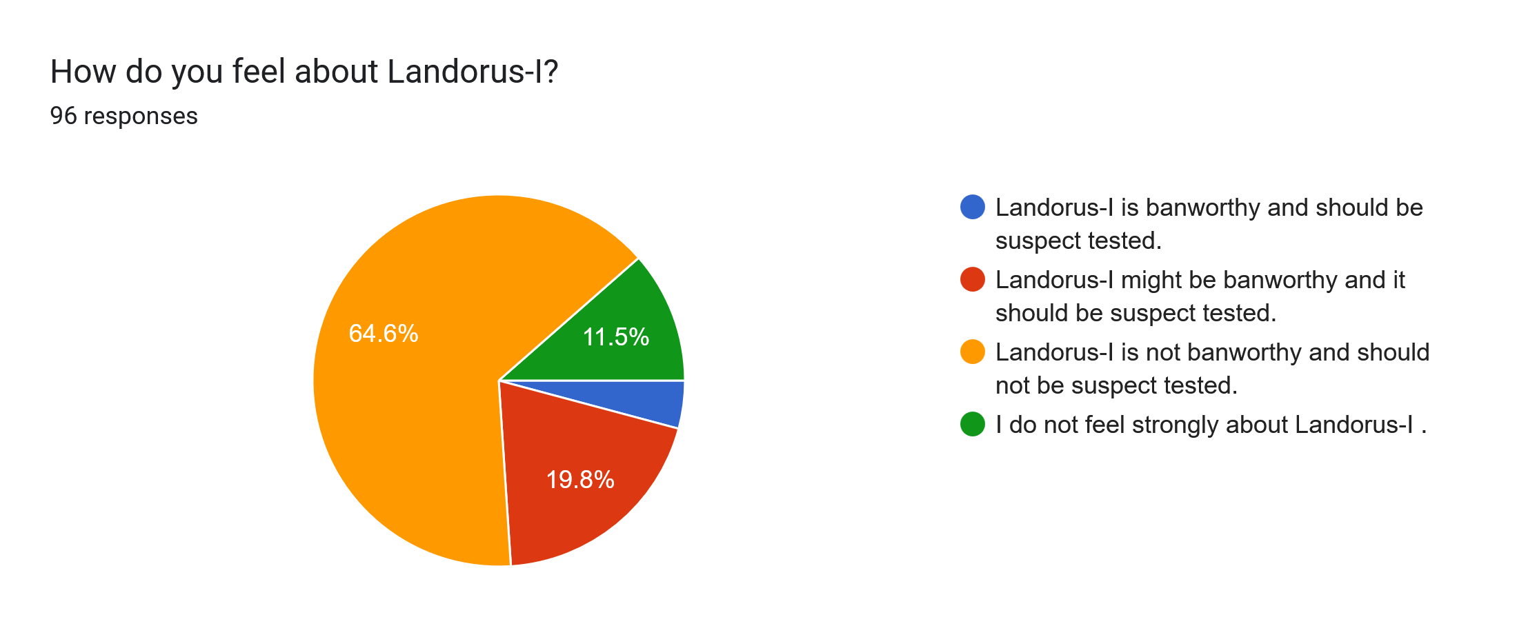 Forms response chart. Question title: How do you feel about Landorus-I?. Number of responses: 96 responses.