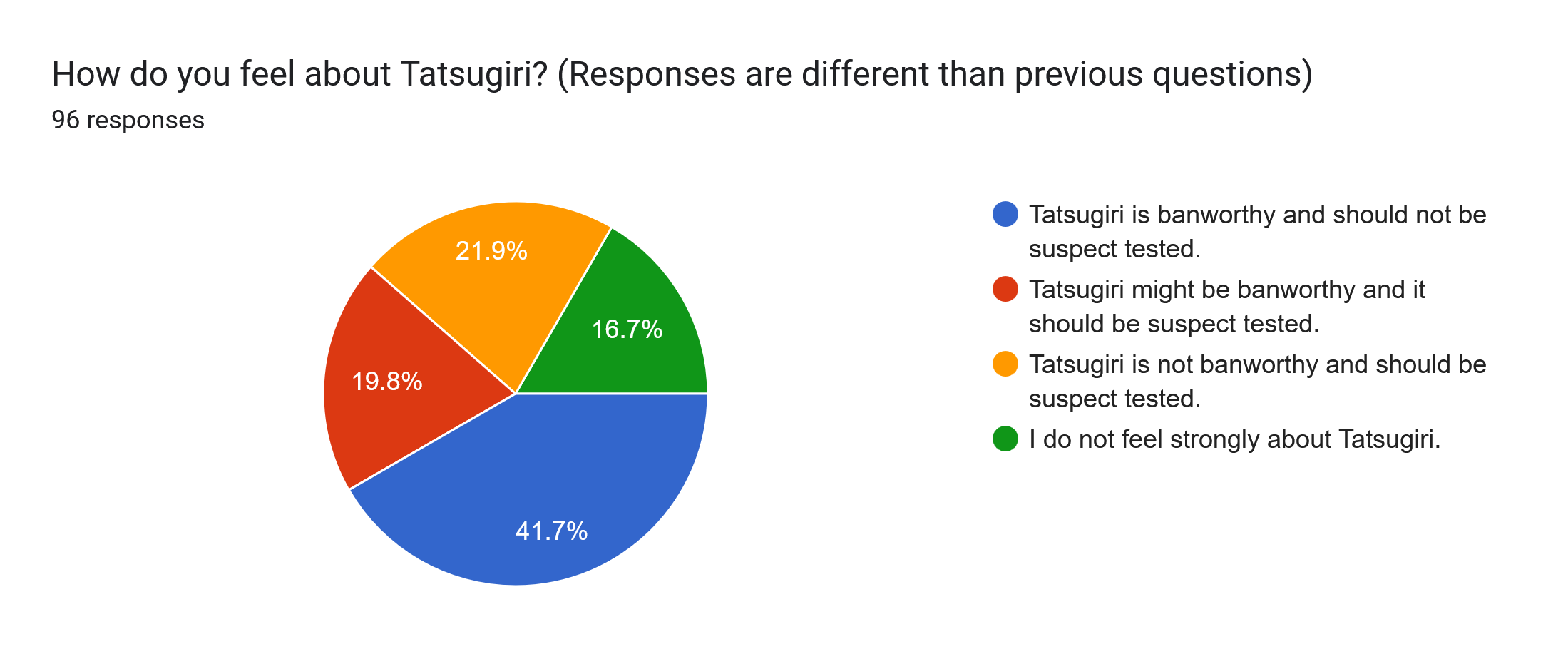 Forms response chart. Question title: How do you feel about Tatsugiri? (Responses are different than previous questions). Number of responses: 96 responses.
