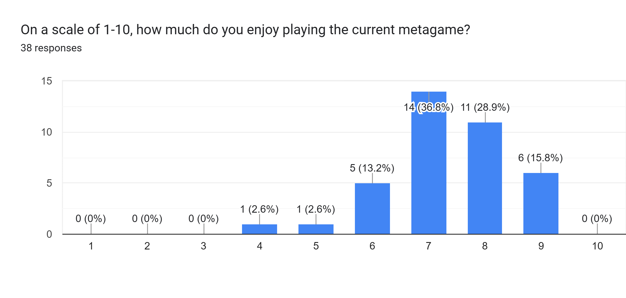 Forms response chart. Question title: On a scale of 1-10, how much do you enjoy playing the current metagame? . Number of responses: 38 responses.