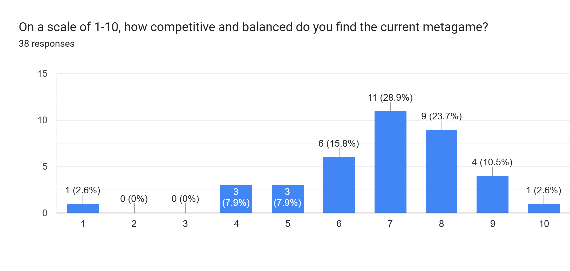 Forms response chart. Question title: On a scale of 1-10, how competitive and balanced do you find the current metagame? . Number of responses: 38 responses.