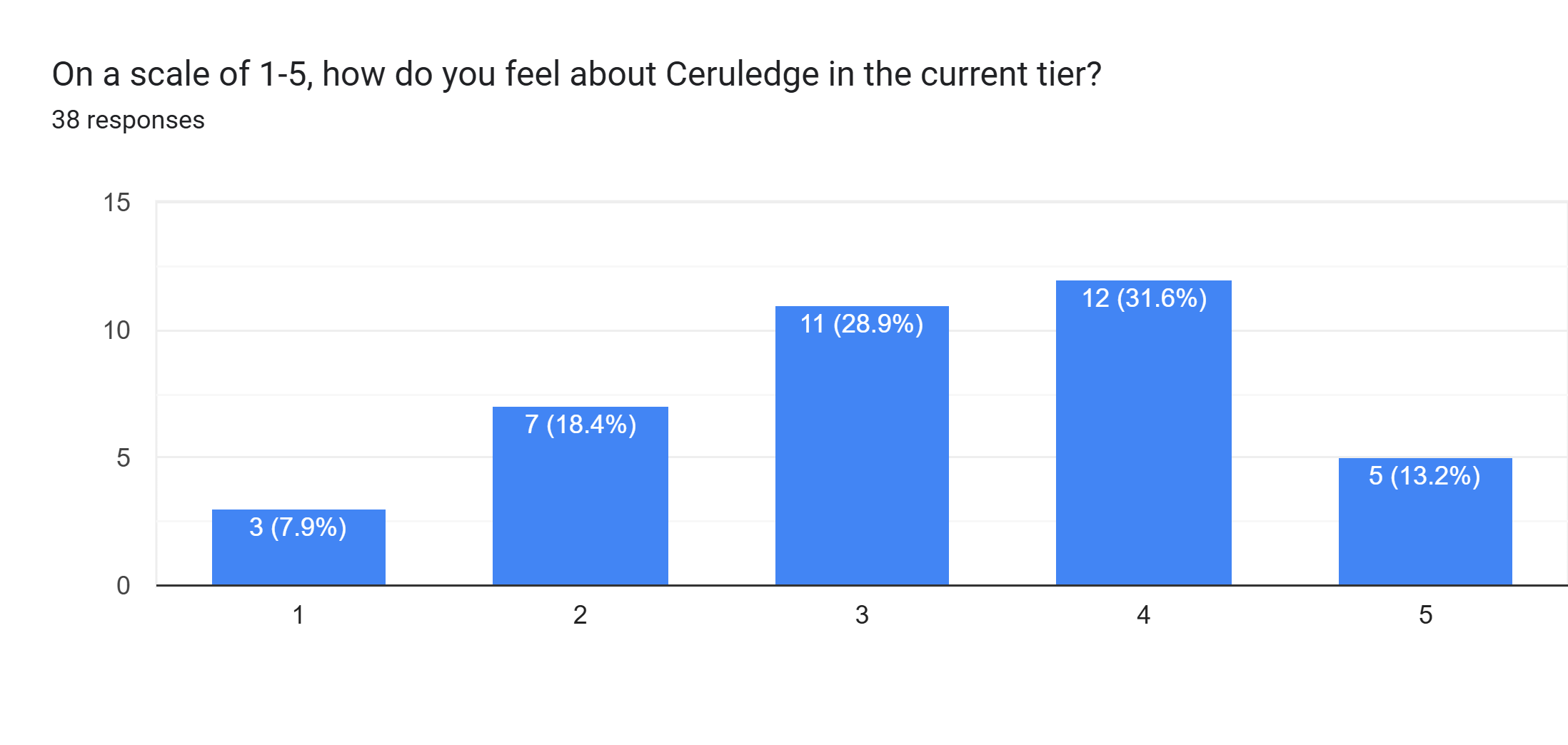 Forms response chart. Question title: On a scale of 1-5, how do you feel about Ceruledge in the current tier?. Number of responses: 38 responses.
