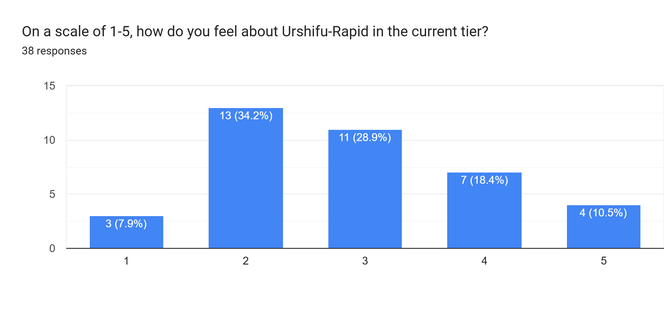 Forms response chart. Question title: On a scale of 1-5, how do you feel about Urshifu-Rapid in the current tier?. Number of responses: 38 responses.