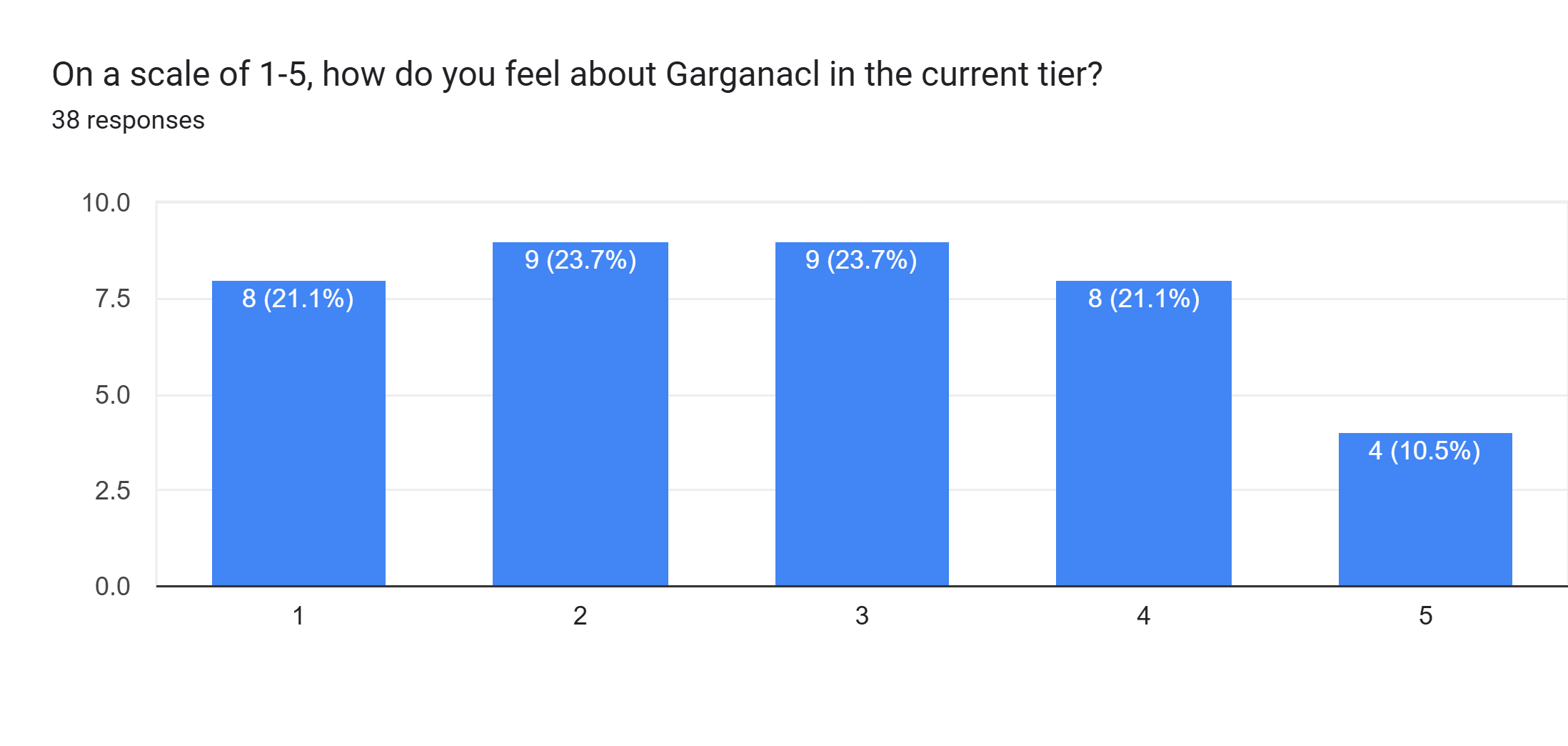 Forms response chart. Question title: On a scale of 1-5, how do you feel about Garganacl in the current tier?. Number of responses: 38 responses.
