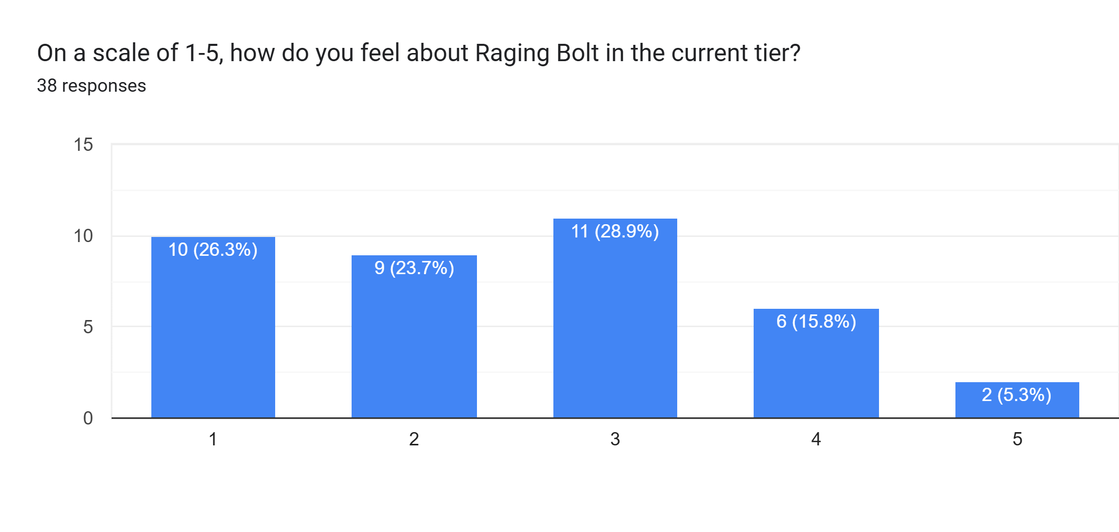 Forms response chart. Question title: On a scale of 1-5, how do you feel about Raging Bolt in the current tier?. Number of responses: 38 responses.