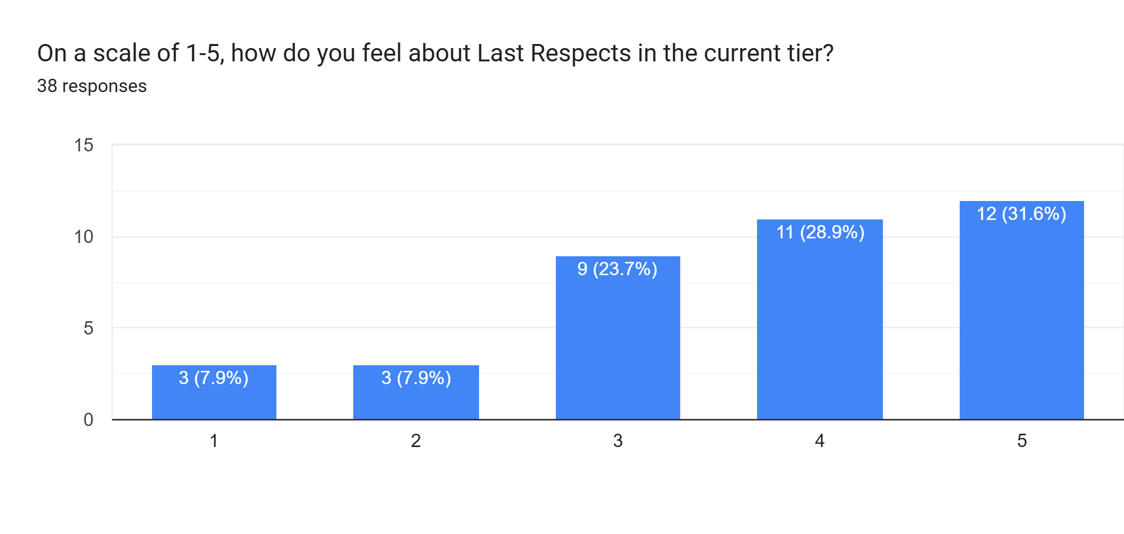 Forms response chart. Question title: On a scale of 1-5, how do you feel about Last Respects in the current tier?. Number of responses: 38 responses.
