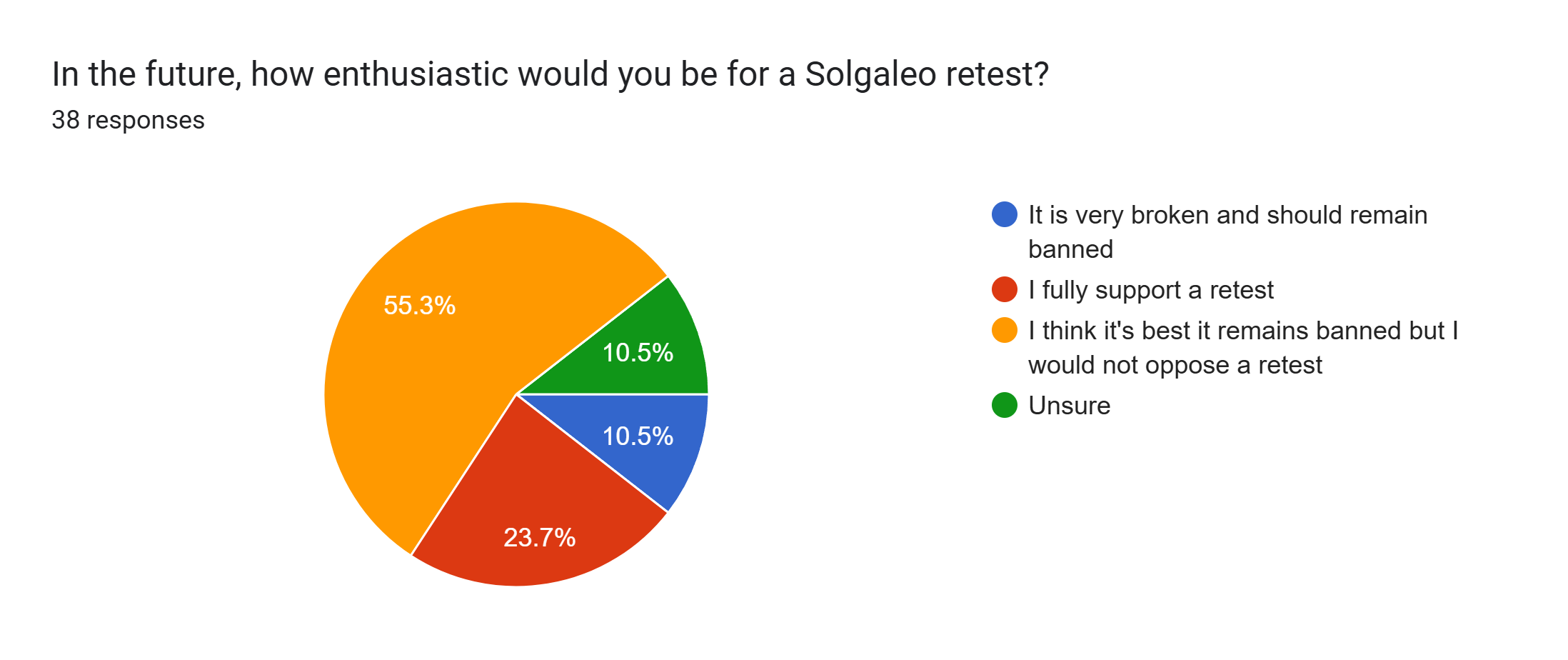 Forms response chart. Question title: In the future, how enthusiastic would you be for a Solgaleo retest?. Number of responses: 38 responses.