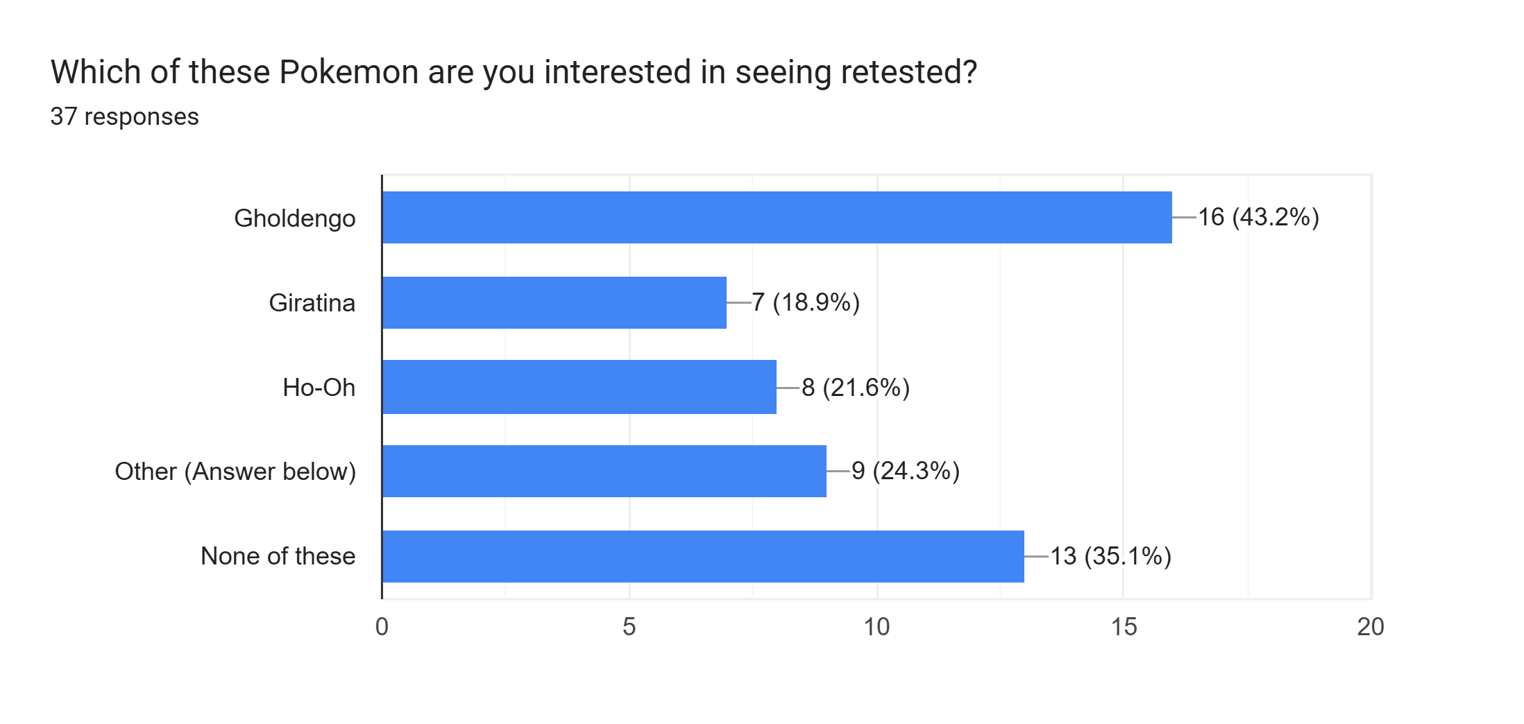 Forms response chart. Question title: Which of these Pokemon are you interested in seeing retested?. Number of responses: 37 responses.