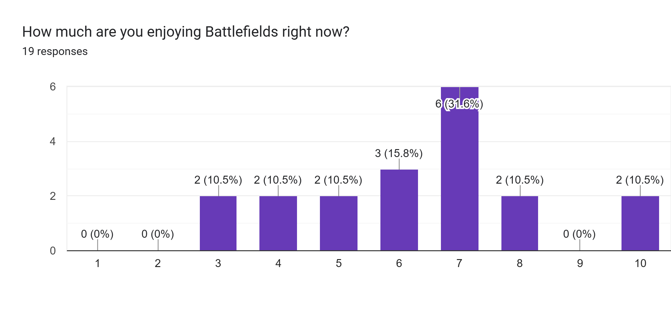 Forms response chart. Question title: How much are you enjoying Battlefields right now?. Number of responses: 19 responses.