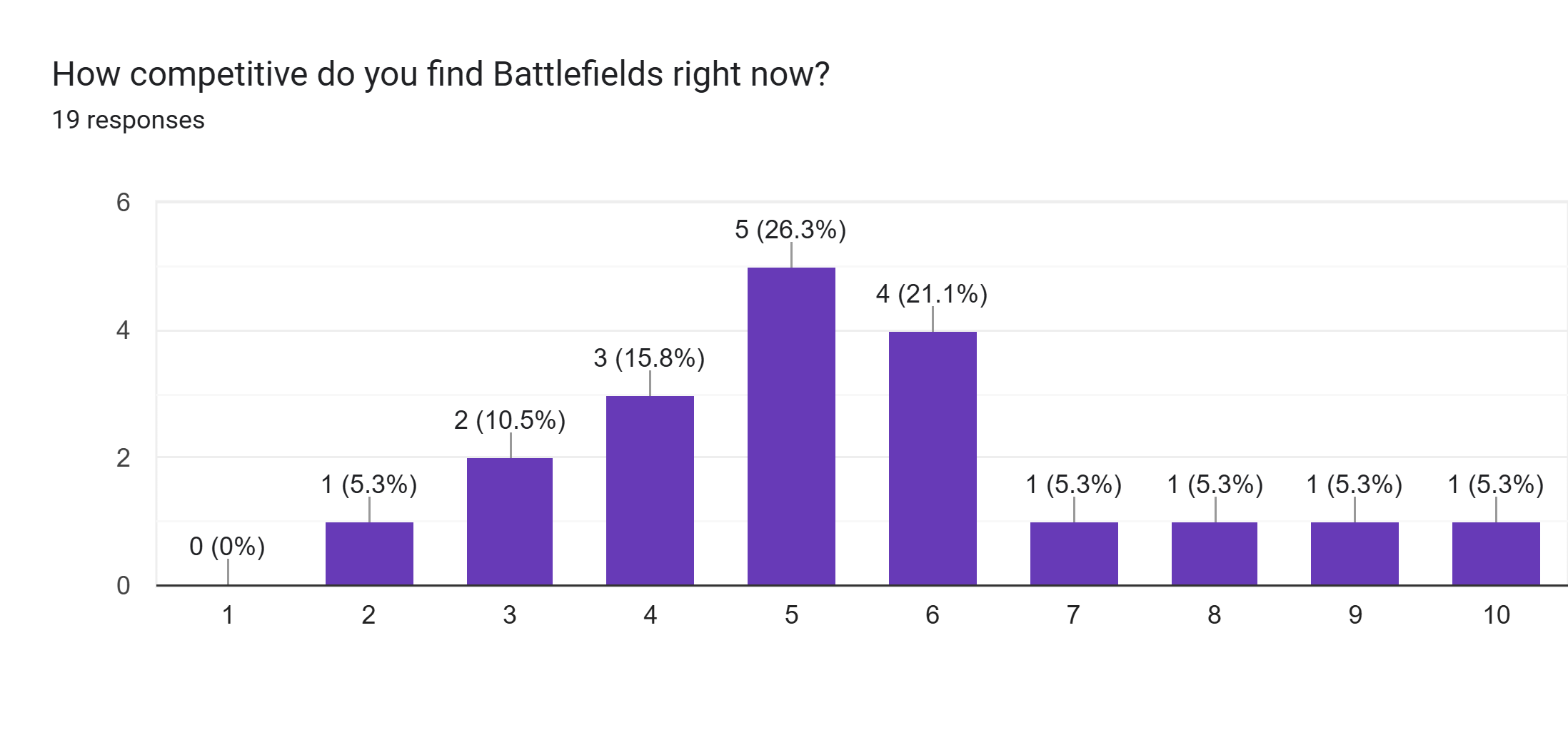 Forms response chart. Question title: How competitive do you find Battlefields right now?. Number of responses: 19 responses.
