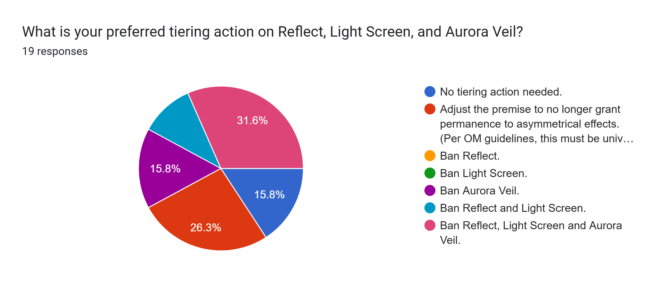 Forms response chart. Question title: What is your preferred tiering action on Reflect, Light Screen, and Aurora Veil?. Number of responses: 19 responses.