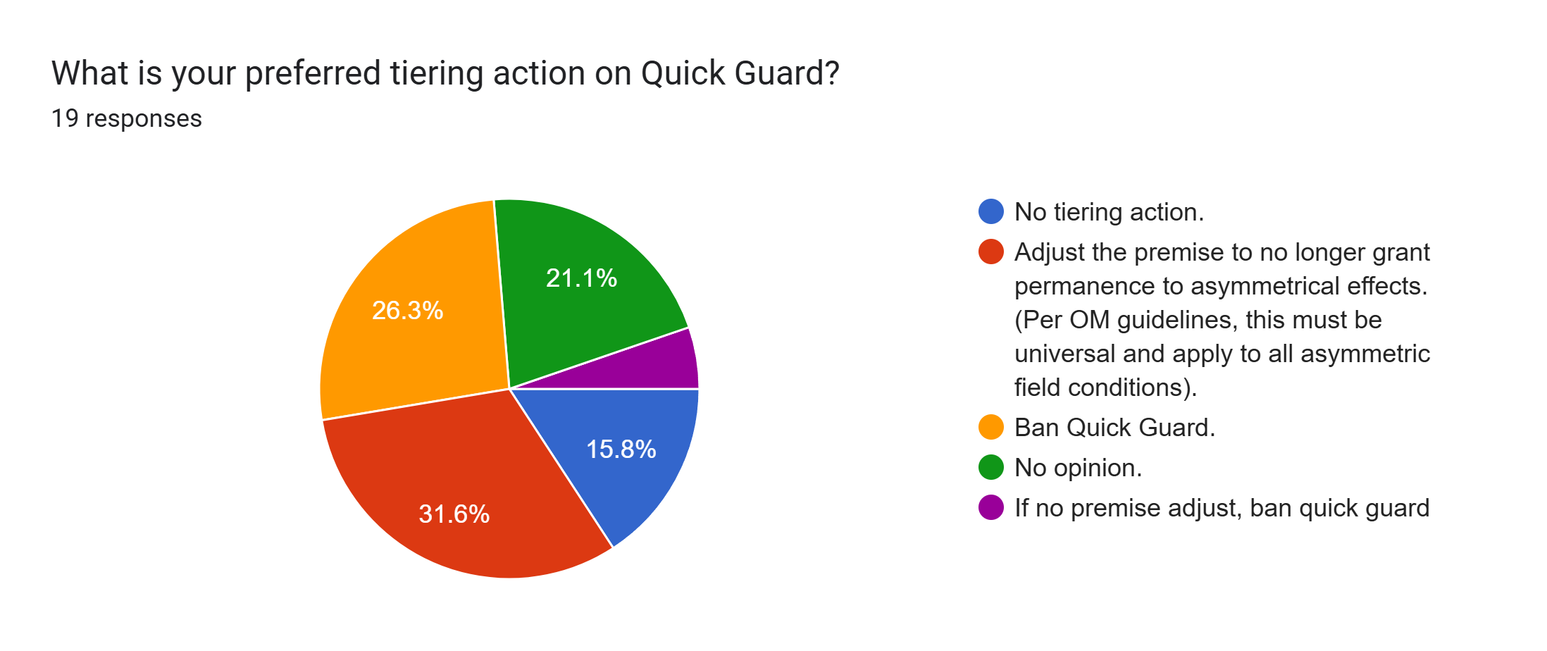 Forms response chart. Question title: What is your preferred tiering action on Quick Guard?. Number of responses: 19 responses.