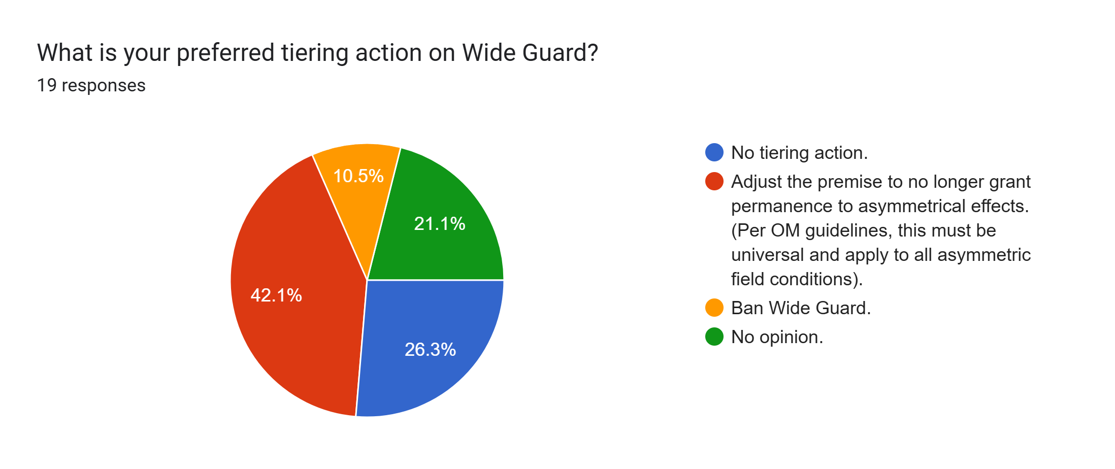 Forms response chart. Question title: What is your preferred tiering action on Wide Guard?. Number of responses: 19 responses.