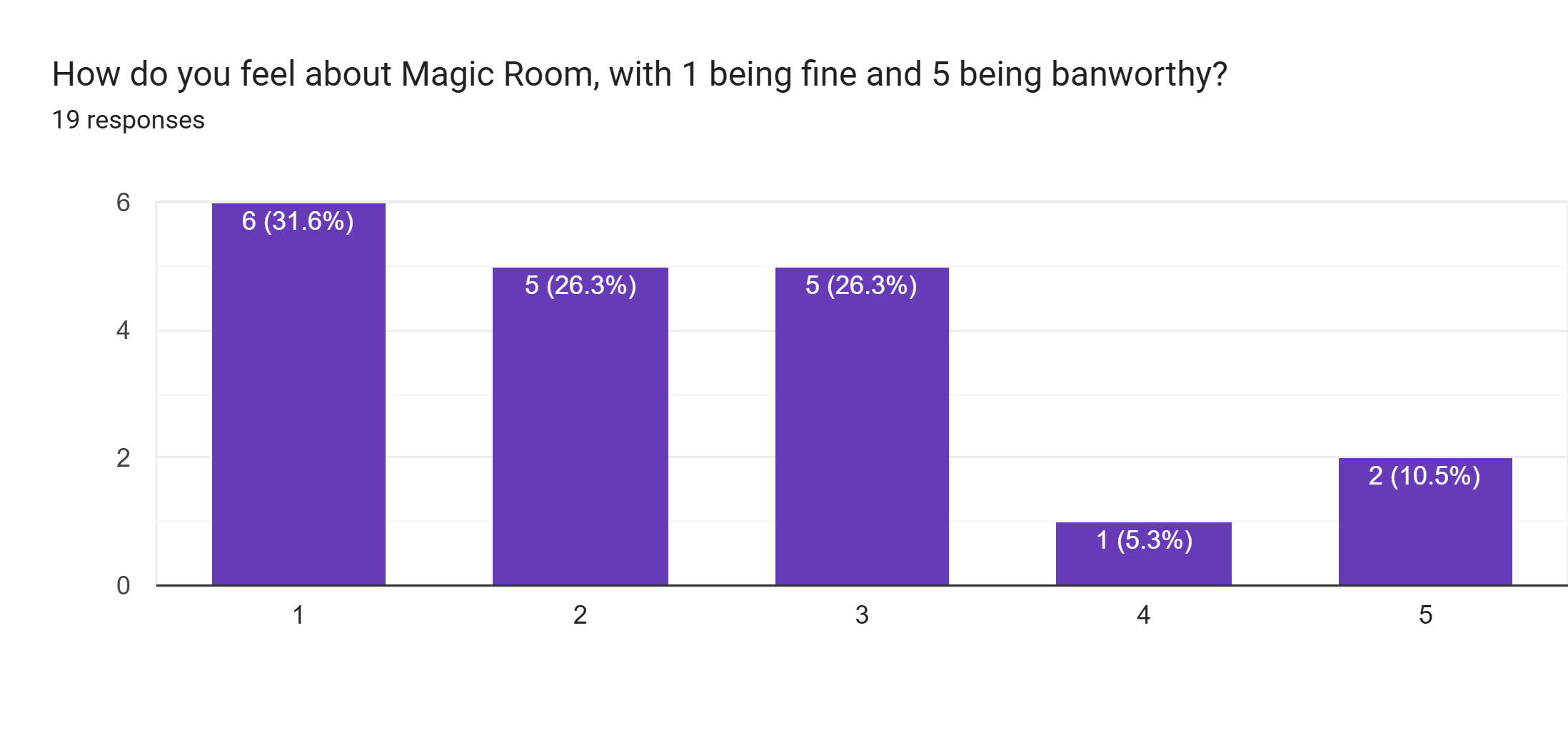 Forms response chart. Question title: How do you feel about Magic Room, with 1 being fine and 5 being banworthy?. Number of responses: 19 responses.
