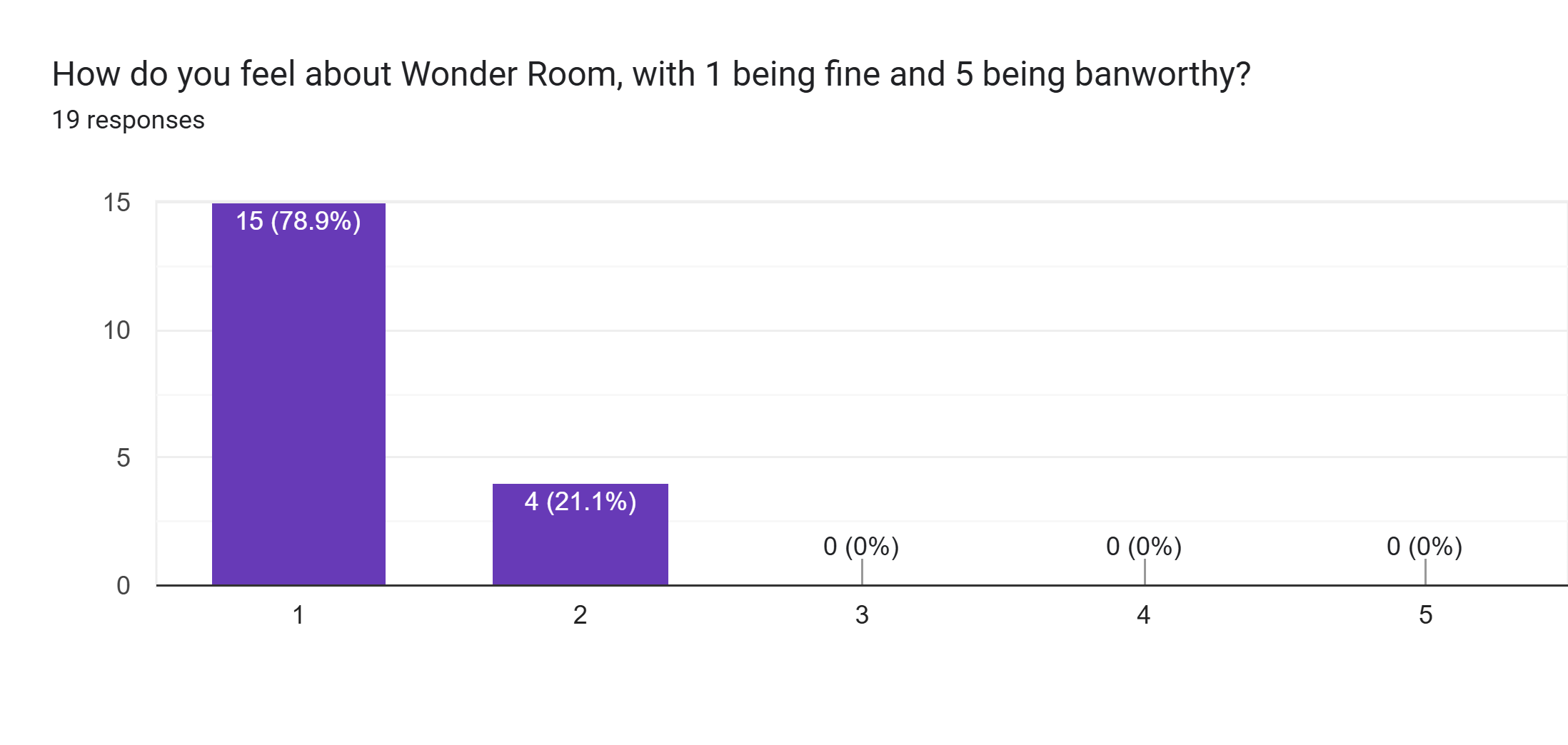 Forms response chart. Question title: How do you feel about Wonder Room, with 1 being fine and 5 being banworthy?. Number of responses: 19 responses.