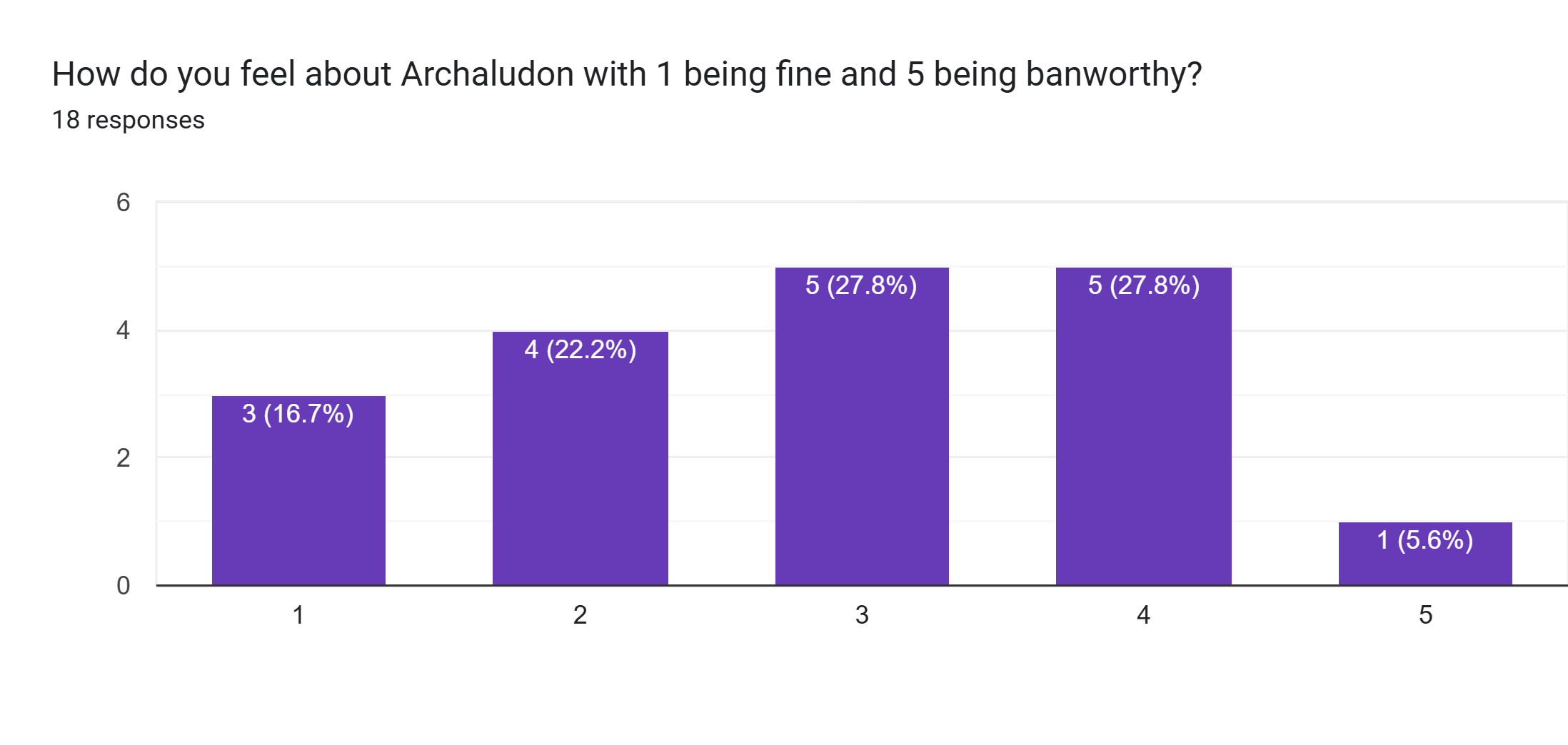 Forms response chart. Question title: How do you feel about Archaludon with 1 being fine and 5 being banworthy?. Number of responses: 18 responses.