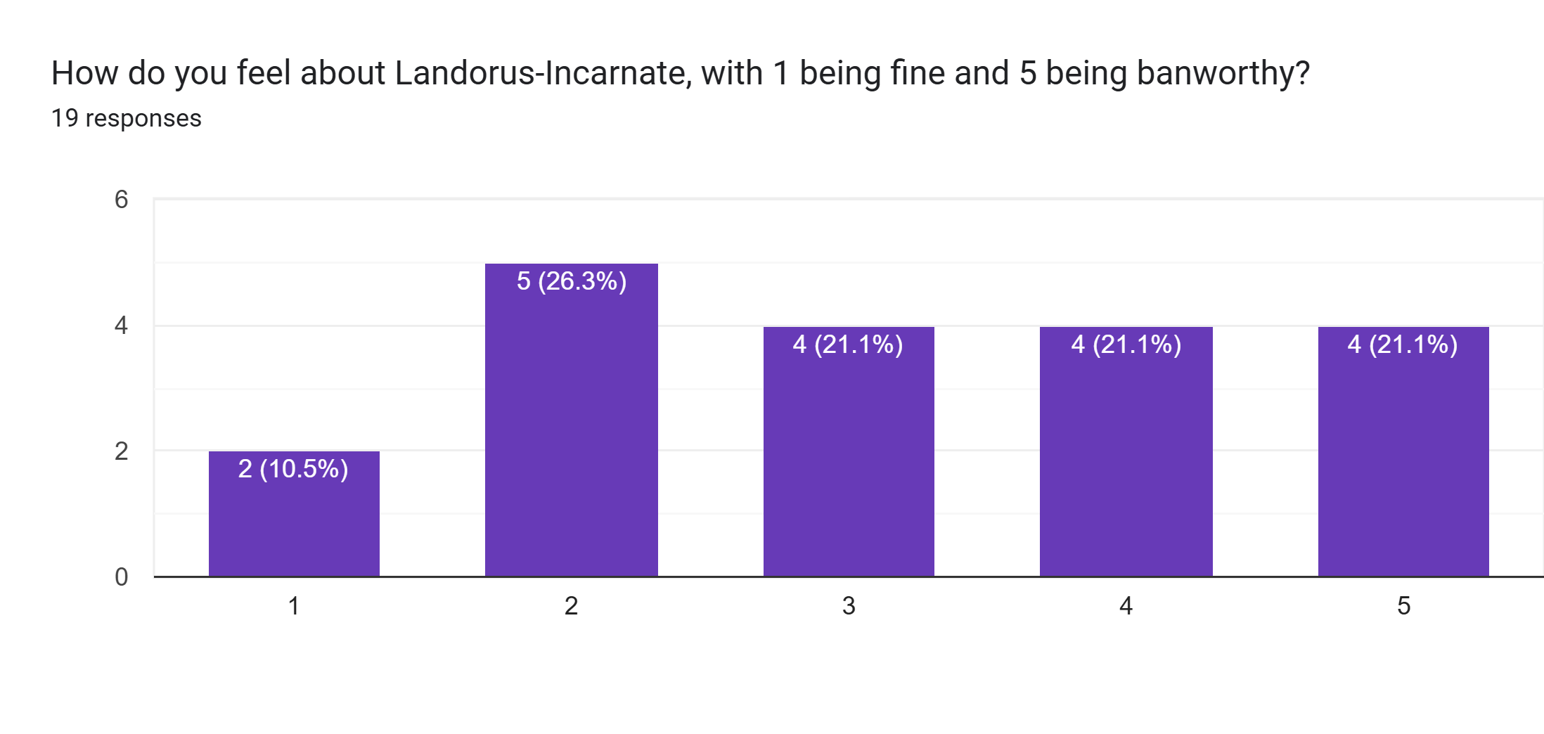 Forms response chart. Question title: How do you feel about Landorus-Incarnate, with 1 being fine and 5 being banworthy?. Number of responses: 19 responses.