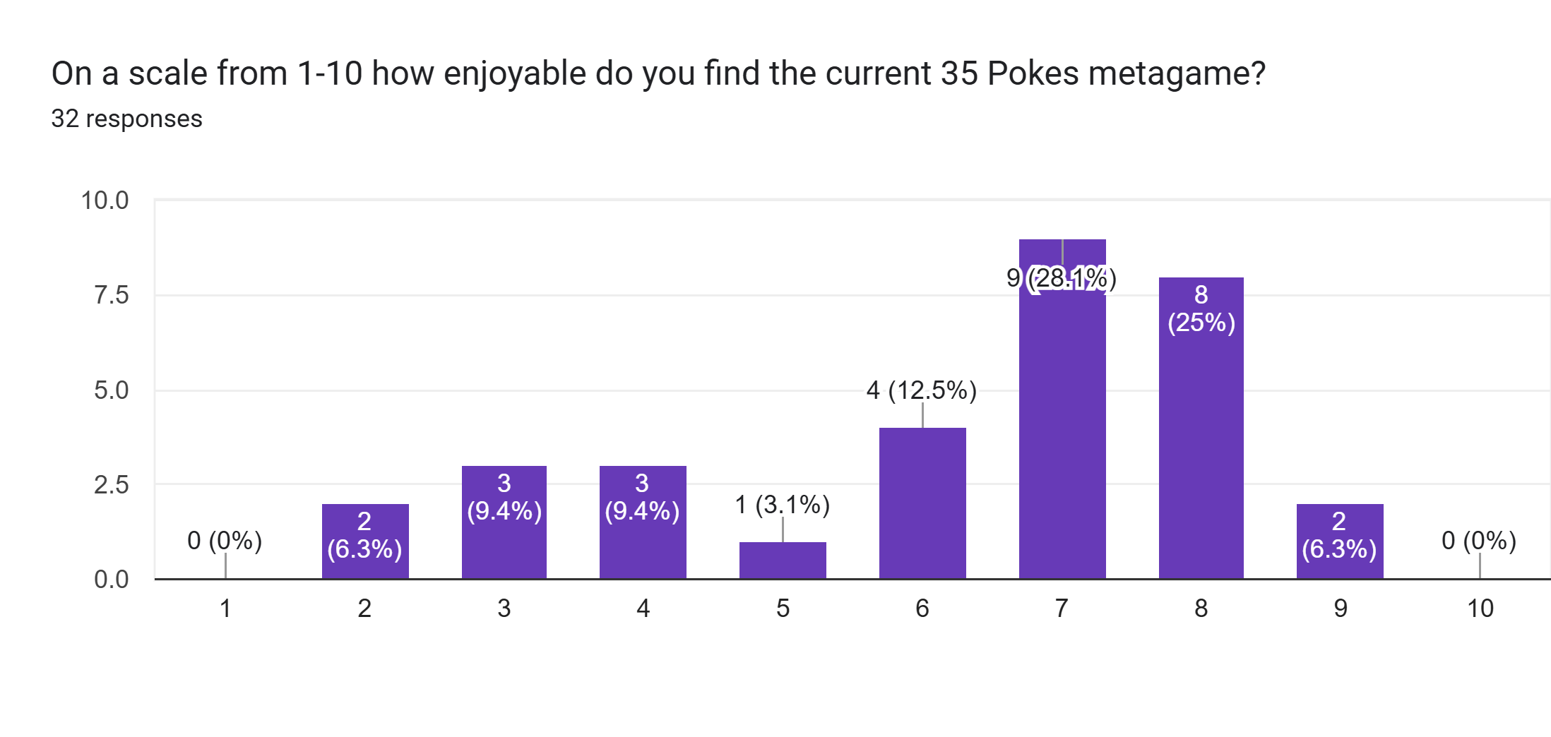 Forms response chart. Question title: On a scale from 1-10 how enjoyable do you find the current 35 Pokes metagame?. Number of responses: 32 responses.