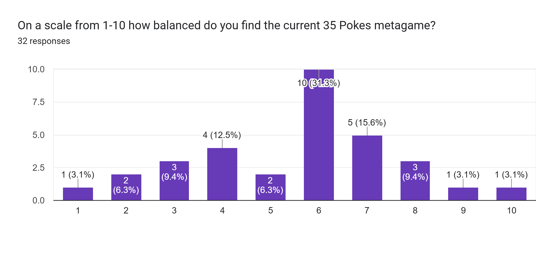 Forms response chart. Question title: On a scale from 1-10 how balanced do you find the current 35 Pokes metagame?. Number of responses: 32 responses.