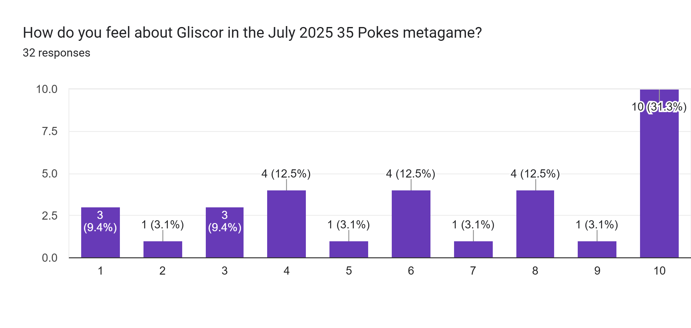 Forms response chart. Question title: How do you feel about Gliscor in the July 2025 35 Pokes metagame?. Number of responses: 32 responses.