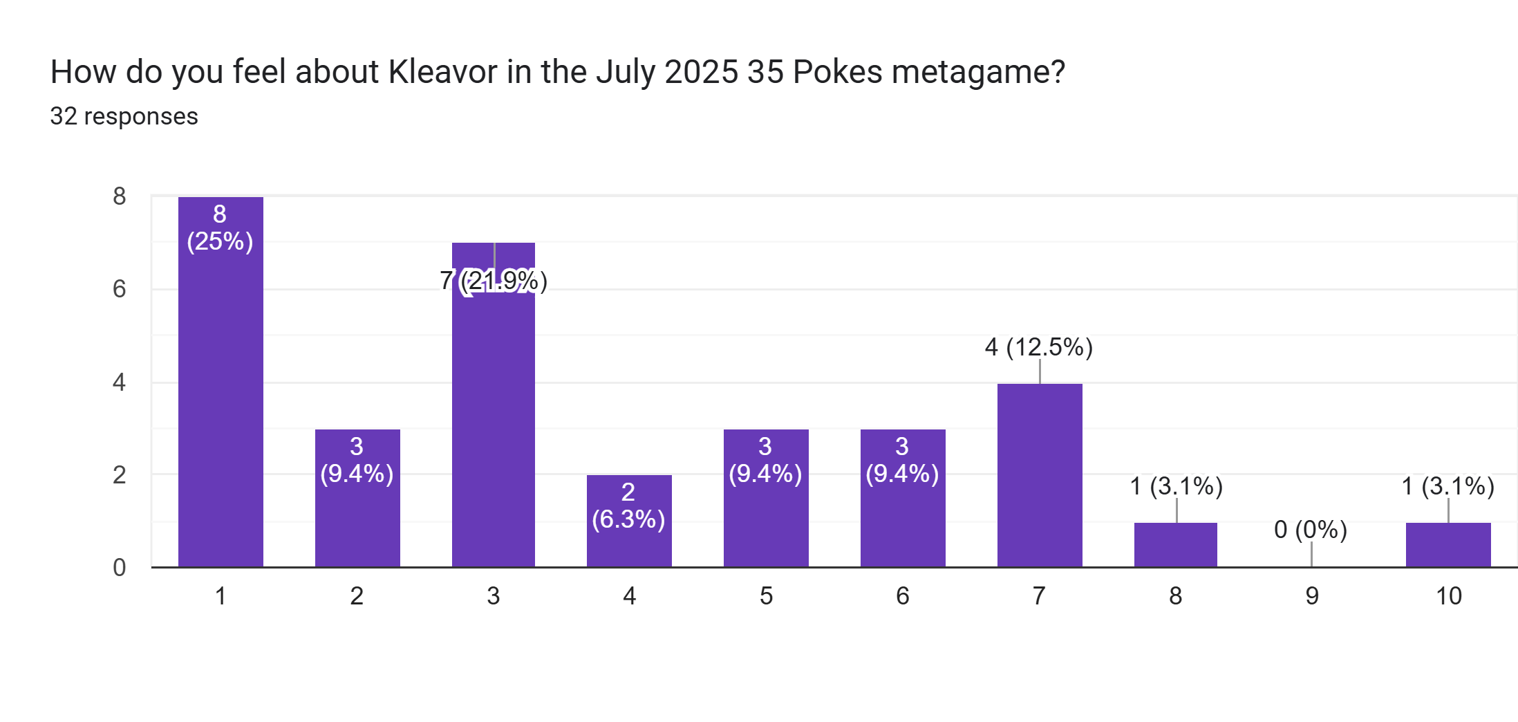 Forms response chart. Question title: How do you feel about Kleavor in the July 2025 35 Pokes metagame?. Number of responses: 32 responses.