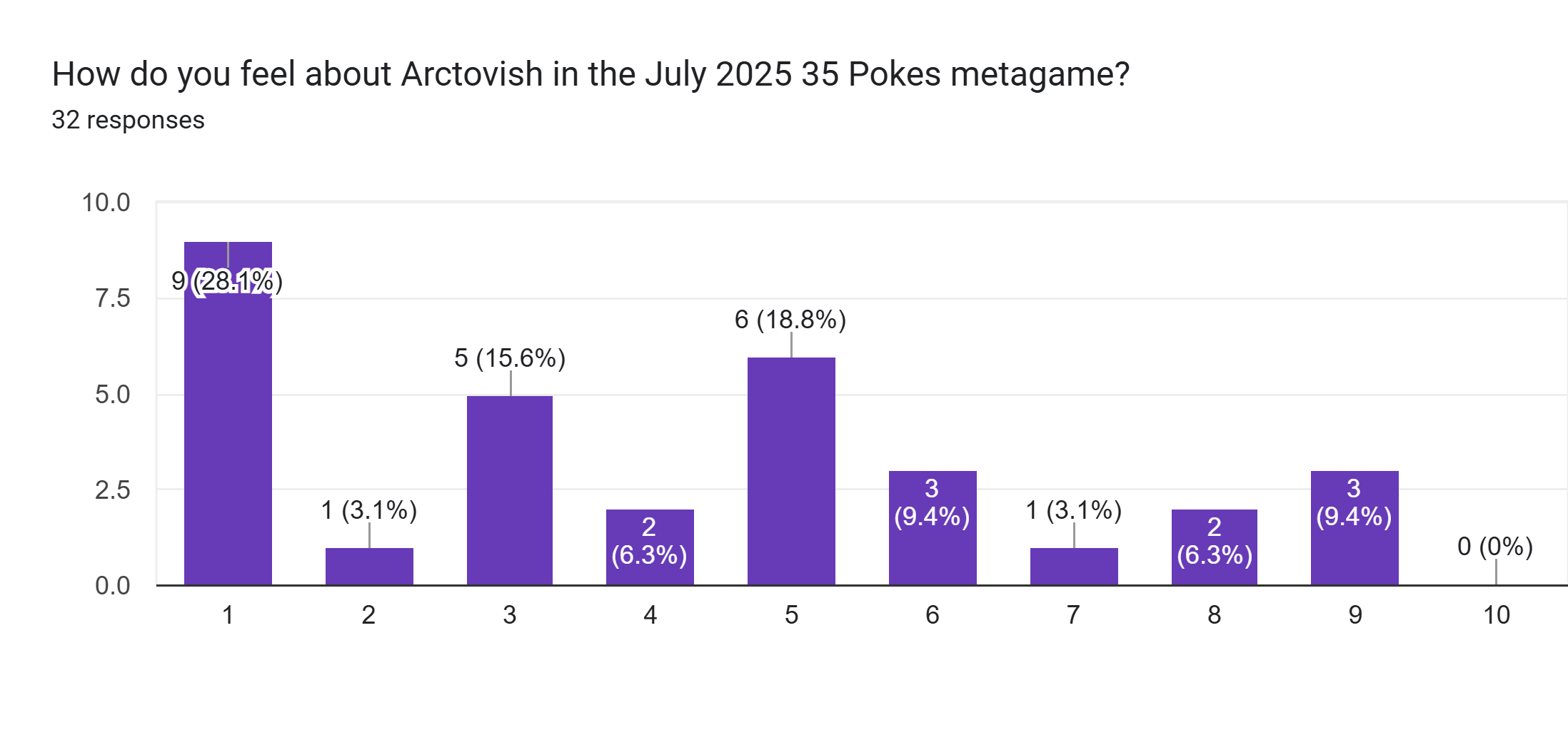 Forms response chart. Question title: How do you feel about Arctovish in the July 2025 35 Pokes metagame?. Number of responses: 32 responses.