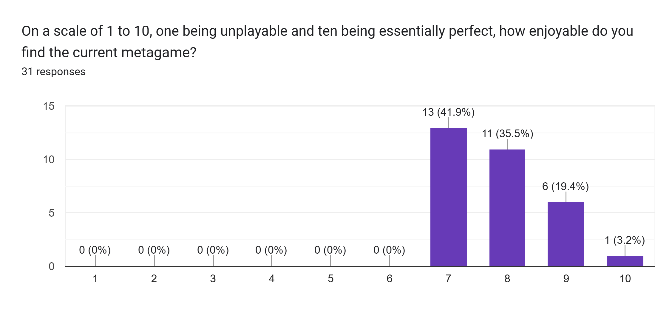 Forms response chart. Question title: On a scale of 1 to 10, one being unplayable and ten being essentially perfect, how enjoyable do you find the current metagame?. Number of responses: 31 responses.