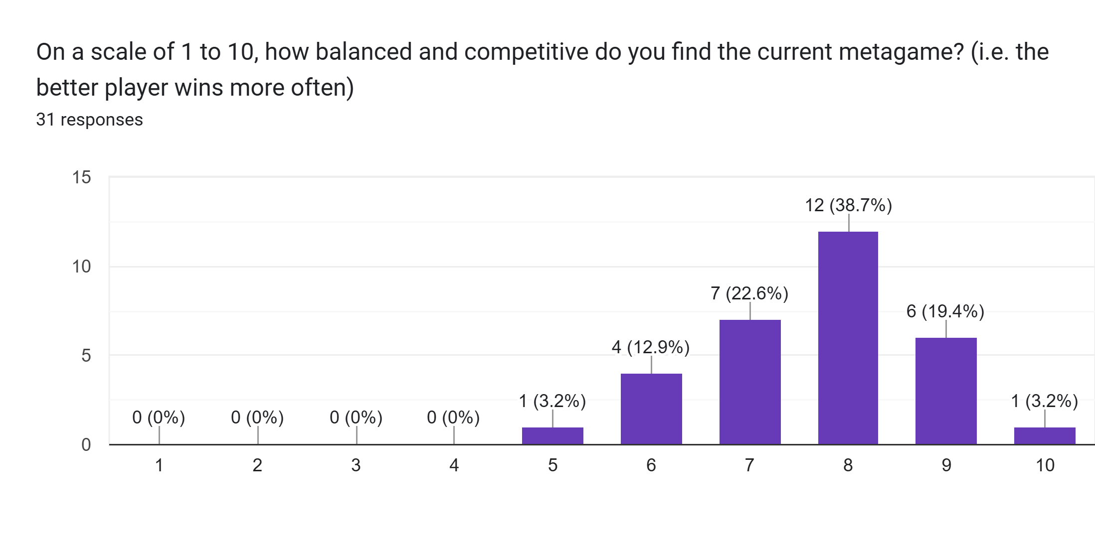 Forms response chart. Question title: On a scale of 1 to 10, how balanced and competitive do you find the current metagame? (i.e. the better player wins more often). Number of responses: 31 responses.