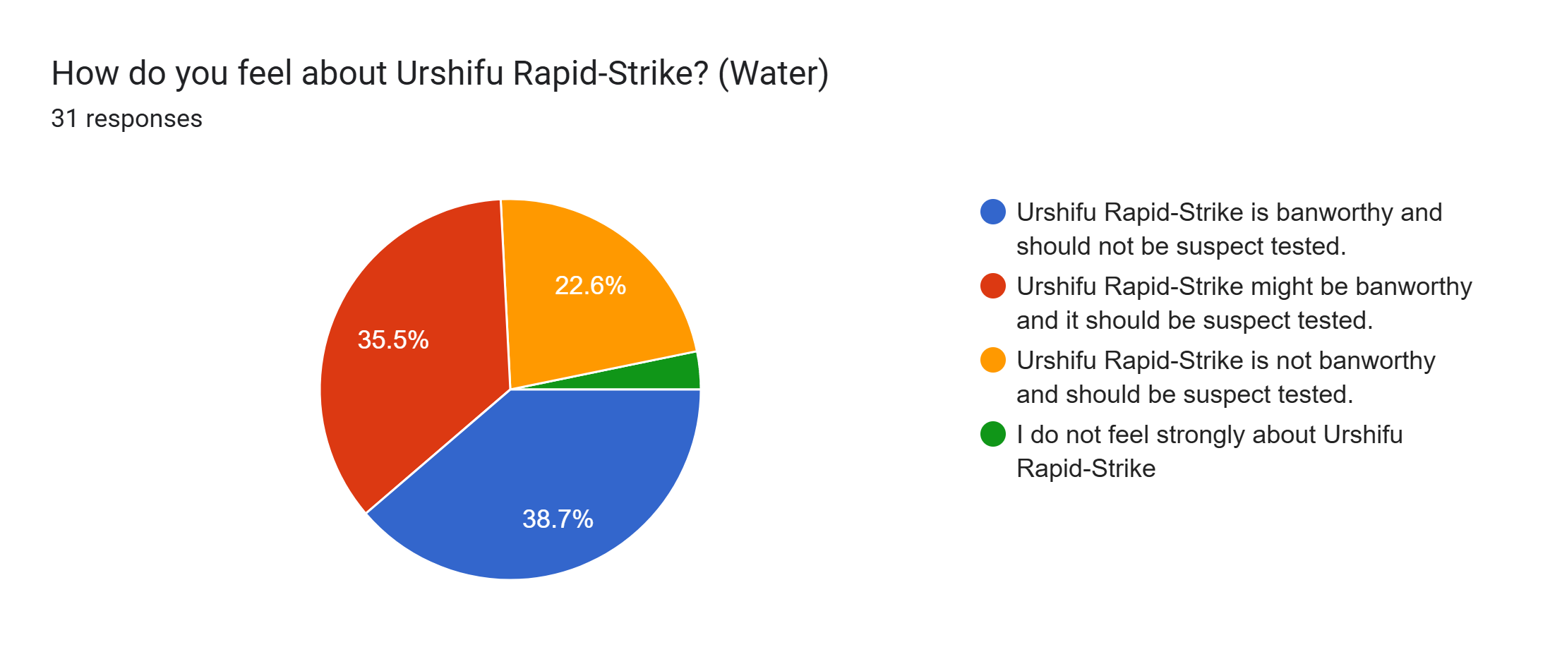 Forms response chart. Question title: How do you feel about Urshifu Rapid-Strike? (Water). Number of responses: 31 responses.