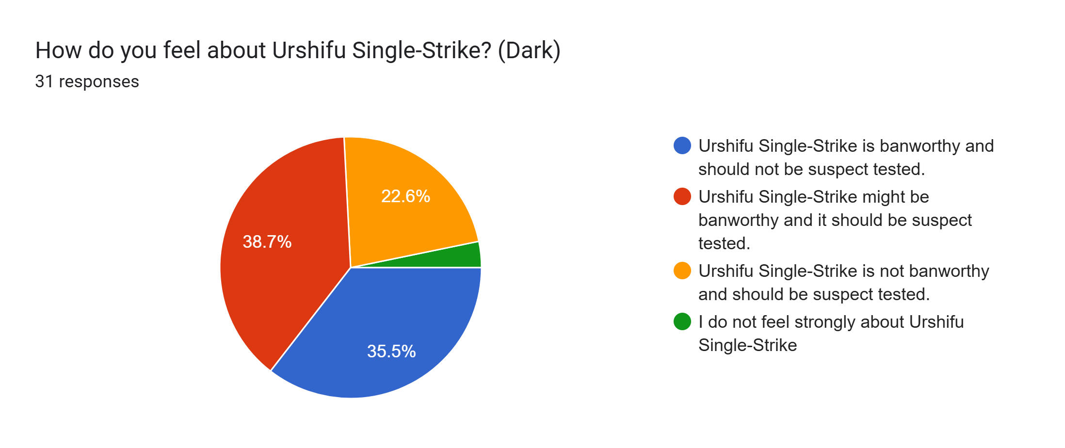 Forms response chart. Question title: How do you feel about Urshifu Single-Strike? (Dark). Number of responses: 31 responses.