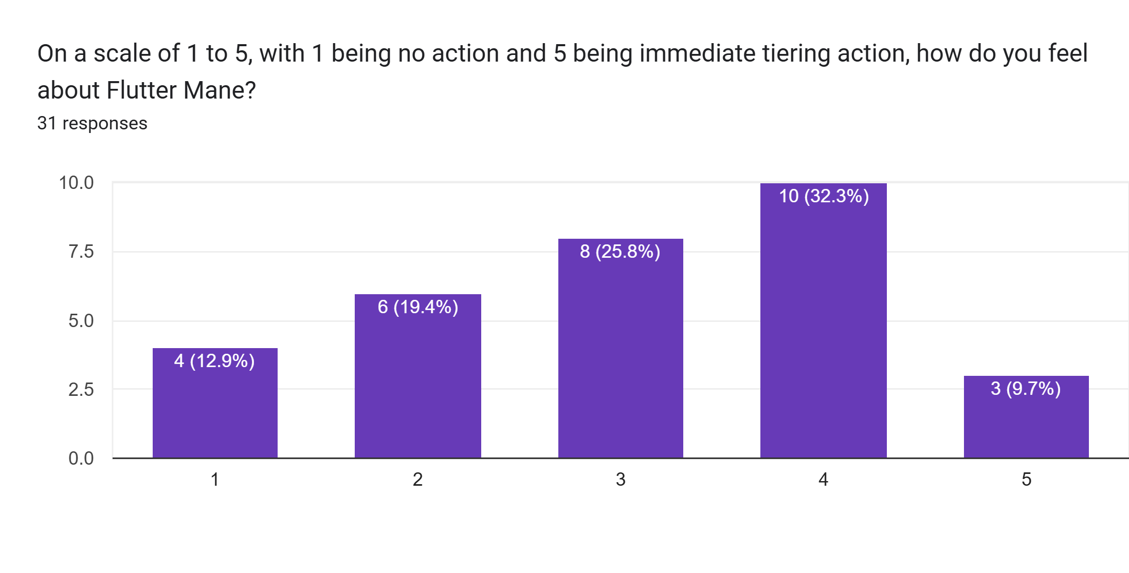 Forms response chart. Question title: On a scale of 1 to 5, with 1 being no action and 5 being immediate tiering action, how do you feel about Flutter Mane?. Number of responses: 31 responses.