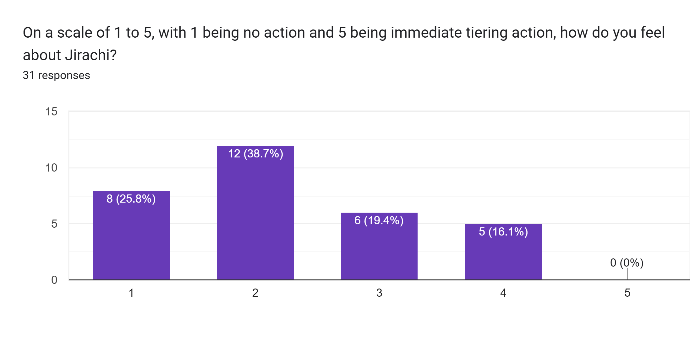 Forms response chart. Question title: On a scale of 1 to 5, with 1 being no action and 5 being immediate tiering action, how do you feel about Jirachi?. Number of responses: 31 responses.