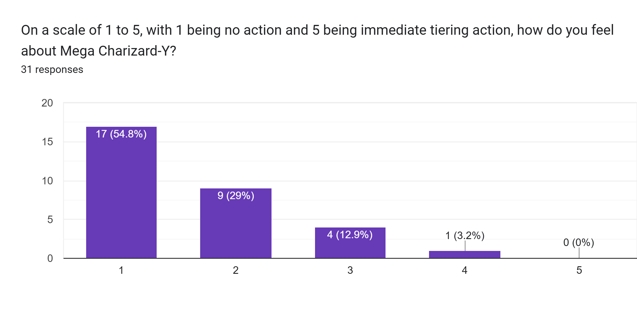 Forms response chart. Question title: On a scale of 1 to 5, with 1 being no action and 5 being immediate tiering action, how do you feel about Mega Charizard-Y?. Number of responses: 31 responses.