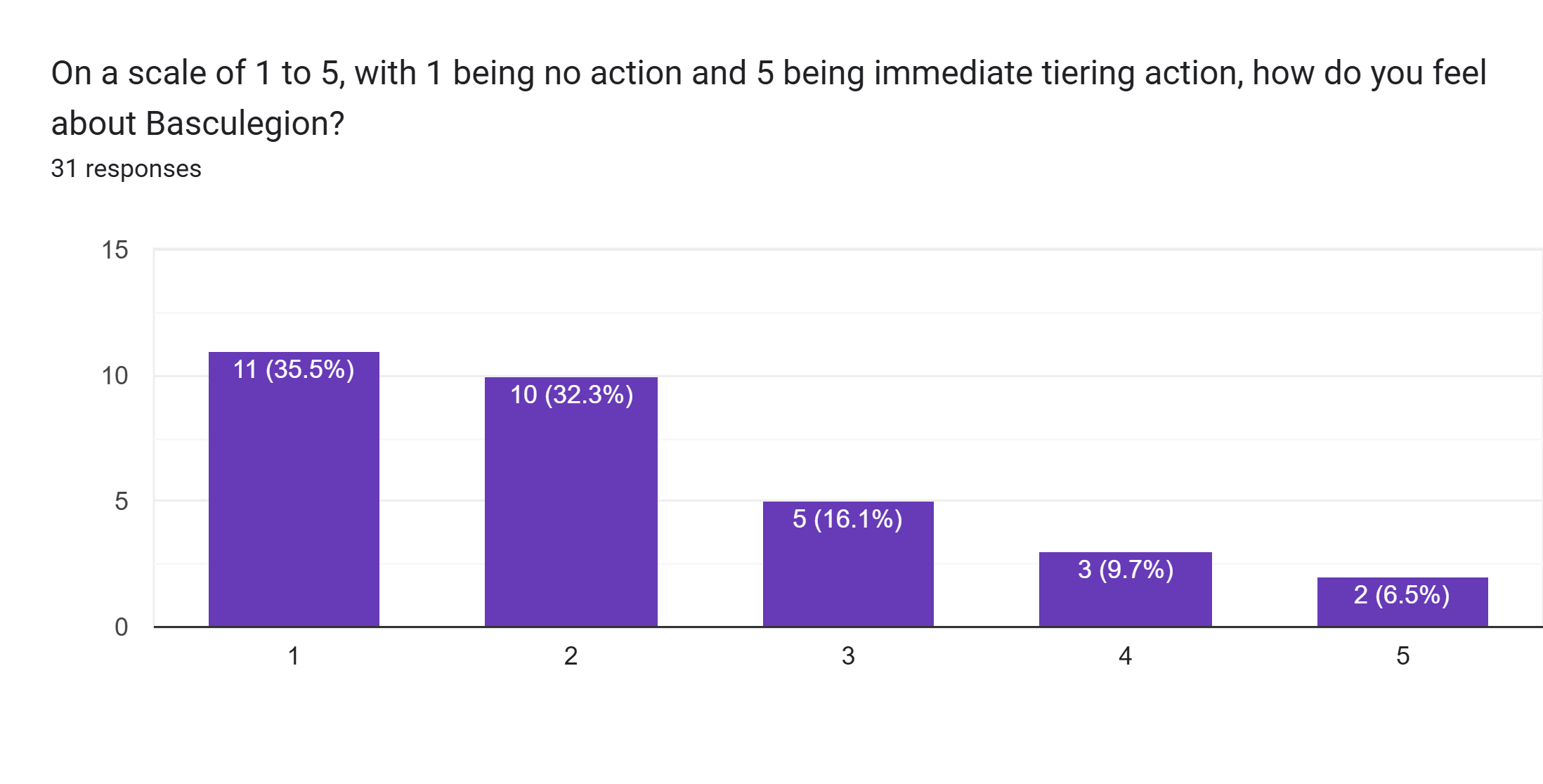 Forms response chart. Question title: On a scale of 1 to 5, with 1 being no action and 5 being immediate tiering action, how do you feel about Basculegion?. Number of responses: 31 responses.