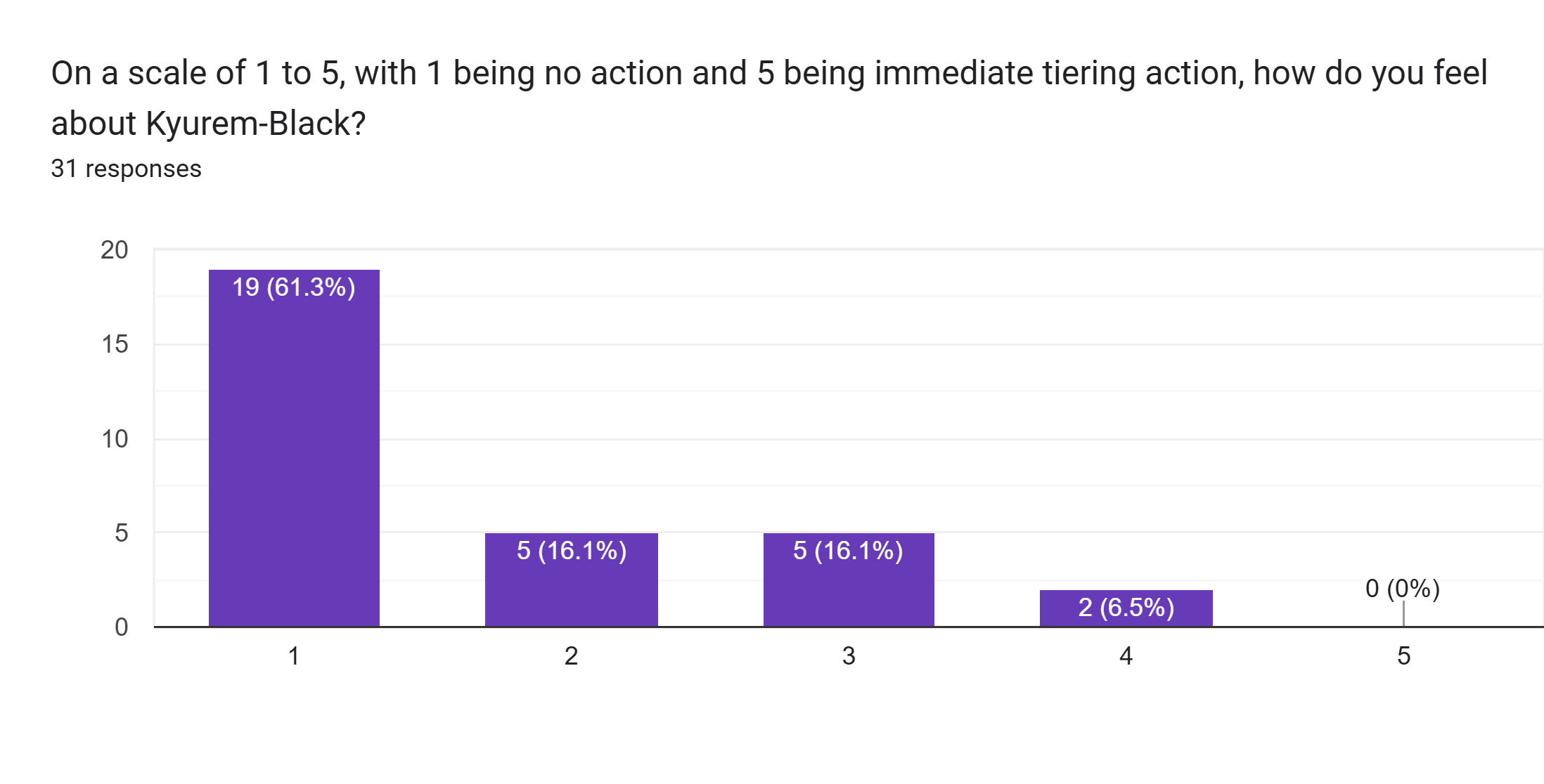 Forms response chart. Question title: On a scale of 1 to 5, with 1 being no action and 5 being immediate tiering action, how do you feel about Kyurem-Black?. Number of responses: 31 responses.