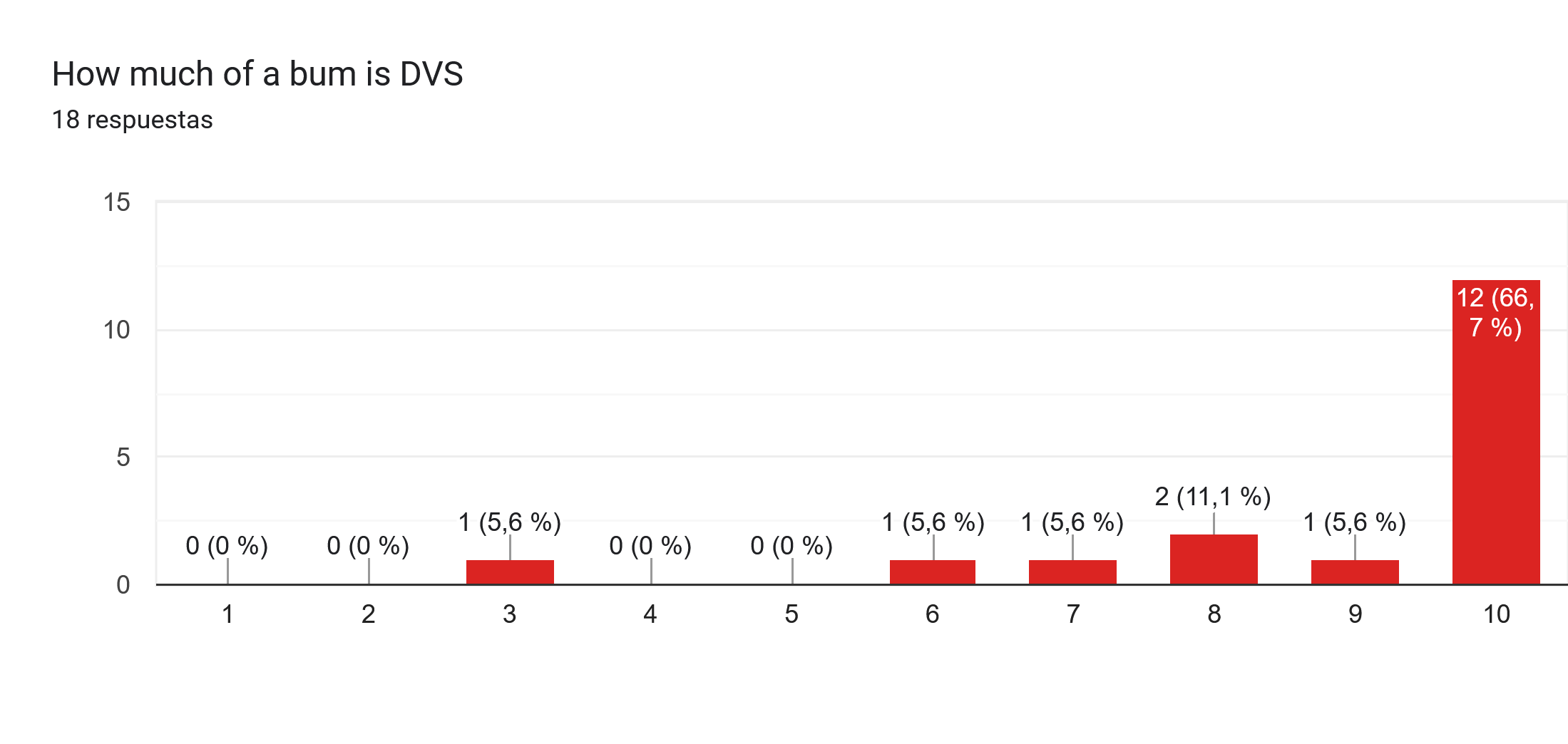 Gráfico de respuestas de formularios. Título de la pregunta: How much of a bum is DVS. Número de respuestas: 18 respuestas.