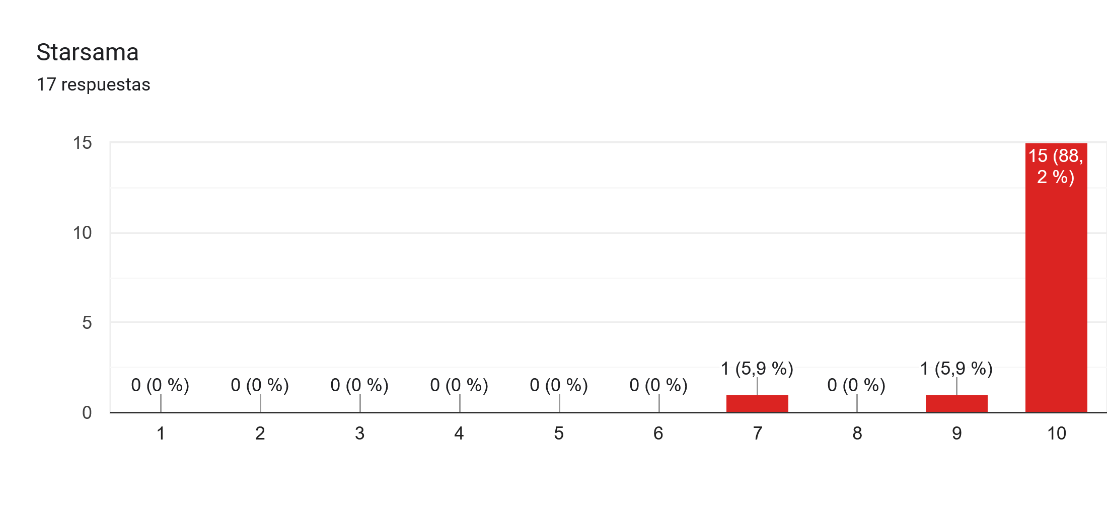 Gráfico de respuestas de formularios. Título de la pregunta: Starsama. Número de respuestas: 17 respuestas.