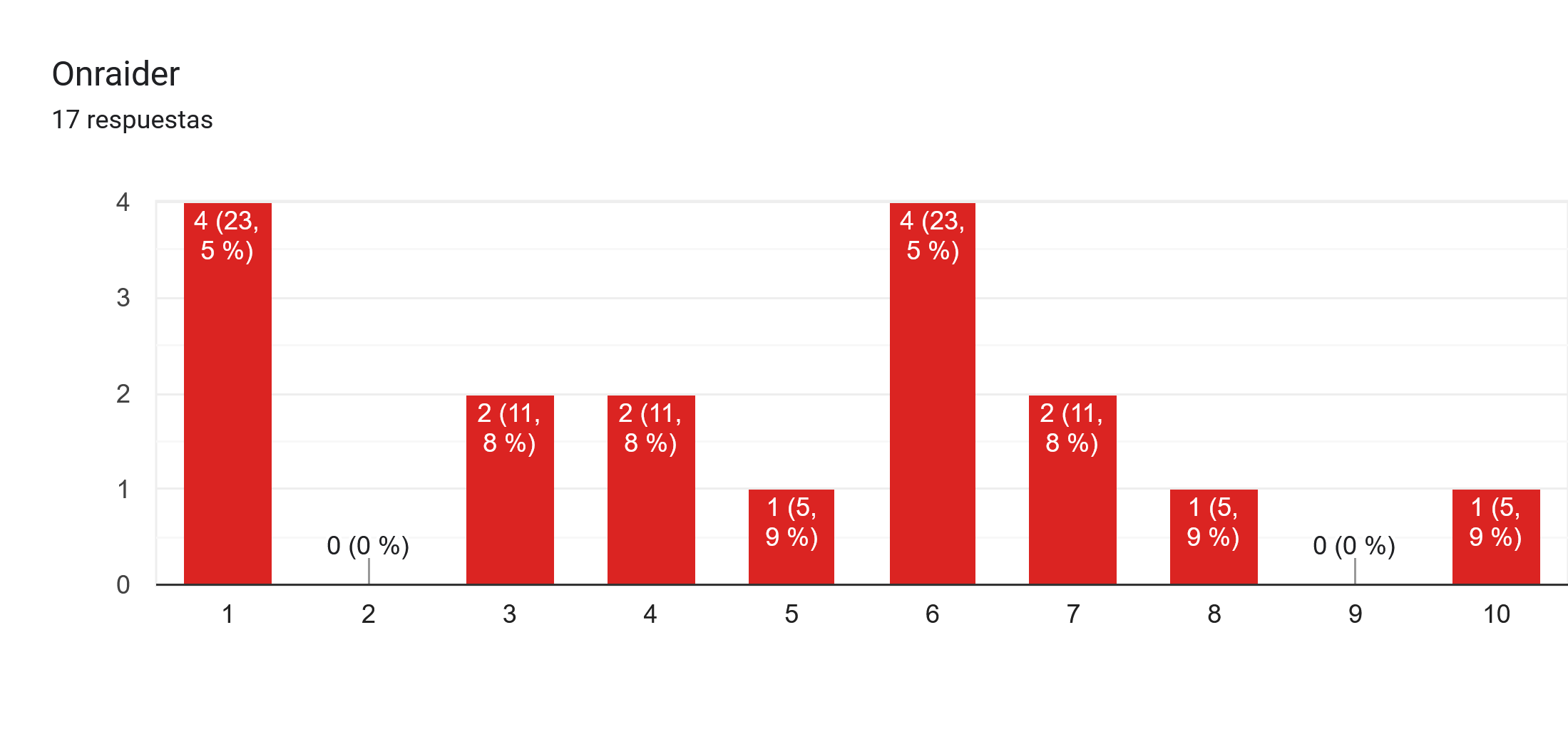 Gráfico de respuestas de formularios. Título de la pregunta: Onraider. Número de respuestas: 17 respuestas.