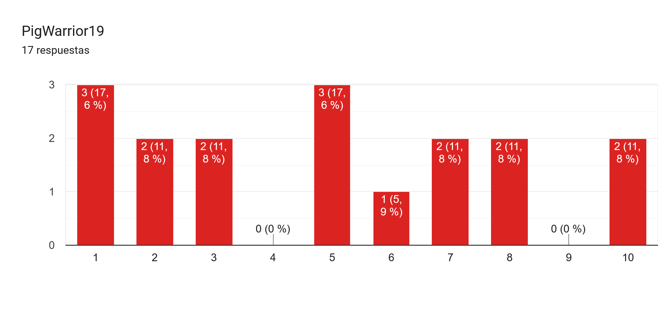 Gráfico de respuestas de formularios. Título de la pregunta: PigWarrior19. Número de respuestas: 17 respuestas.