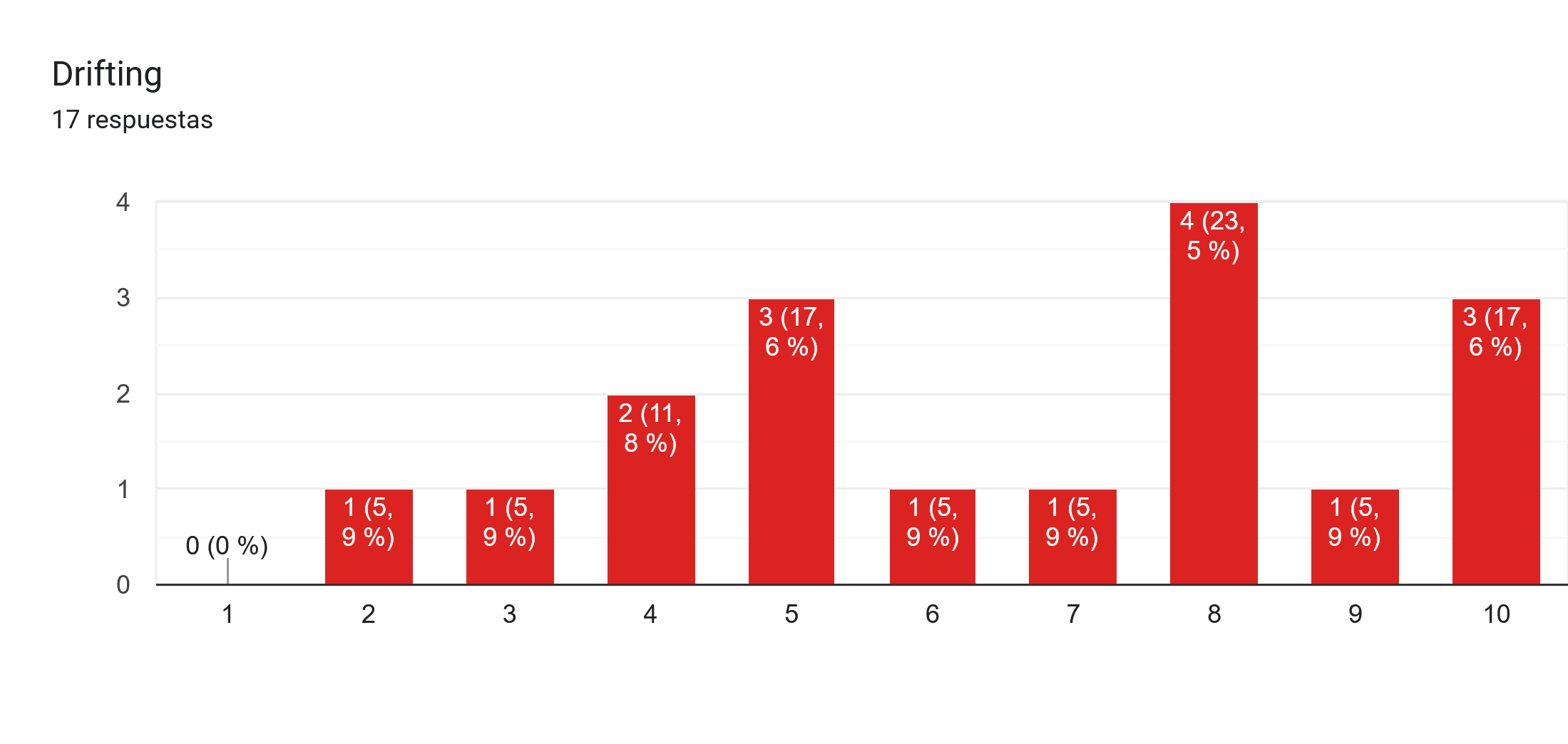 Gráfico de respuestas de formularios. Título de la pregunta: Drifting. Número de respuestas: 17 respuestas.