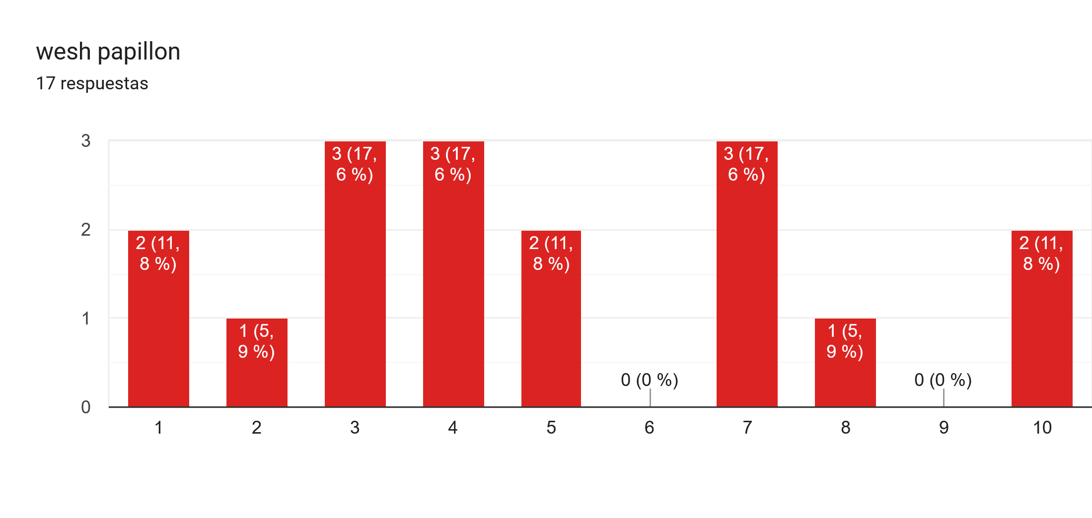 Gráfico de respuestas de formularios. Título de la pregunta: wesh papillon. Número de respuestas: 17 respuestas.