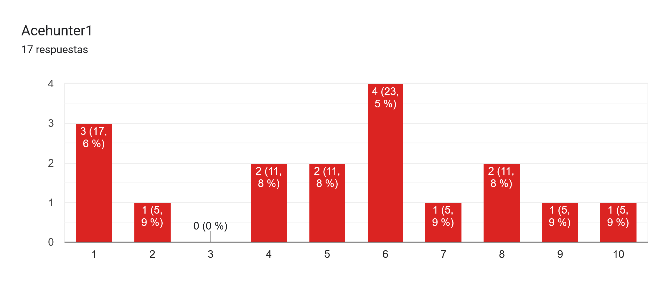Gráfico de respuestas de formularios. Título de la pregunta: Acehunter1. Número de respuestas: 17 respuestas.