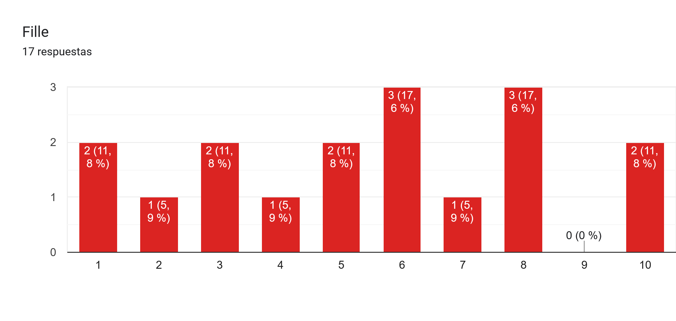 Gráfico de respuestas de formularios. Título de la pregunta: Fille. Número de respuestas: 17 respuestas.