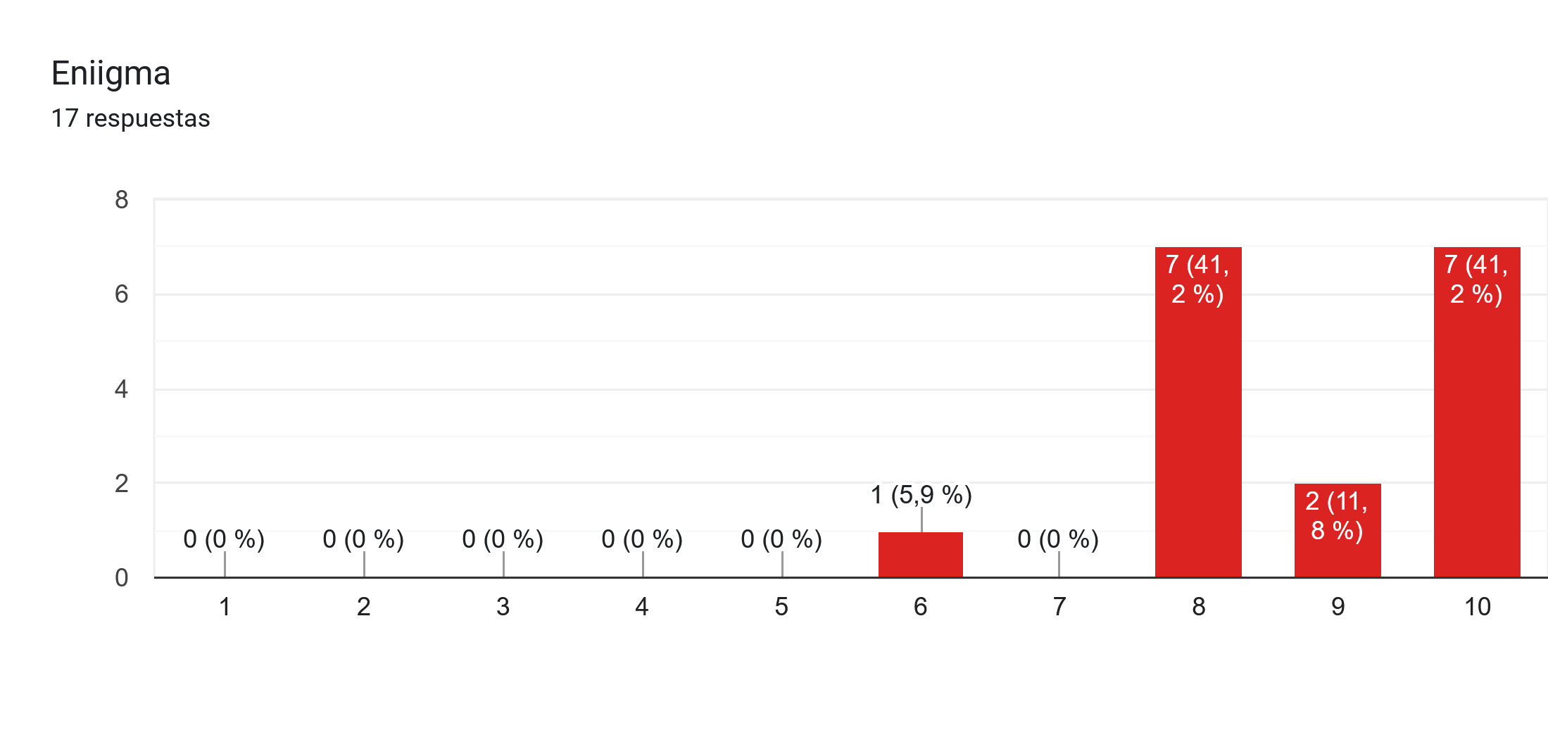 Gráfico de respuestas de formularios. Título de la pregunta: Eniigma. Número de respuestas: 17 respuestas.