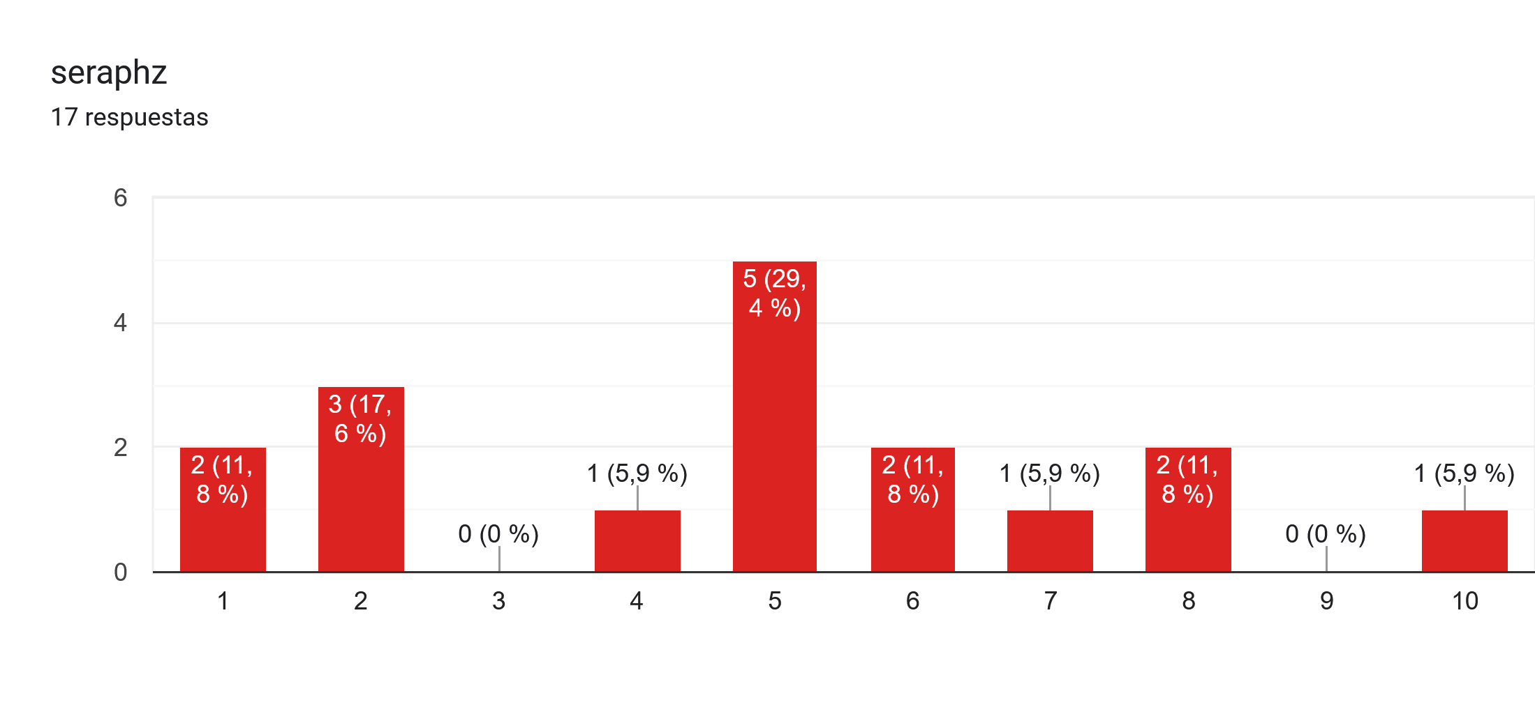 Gráfico de respuestas de formularios. Título de la pregunta: seraphz. Número de respuestas: 17 respuestas.