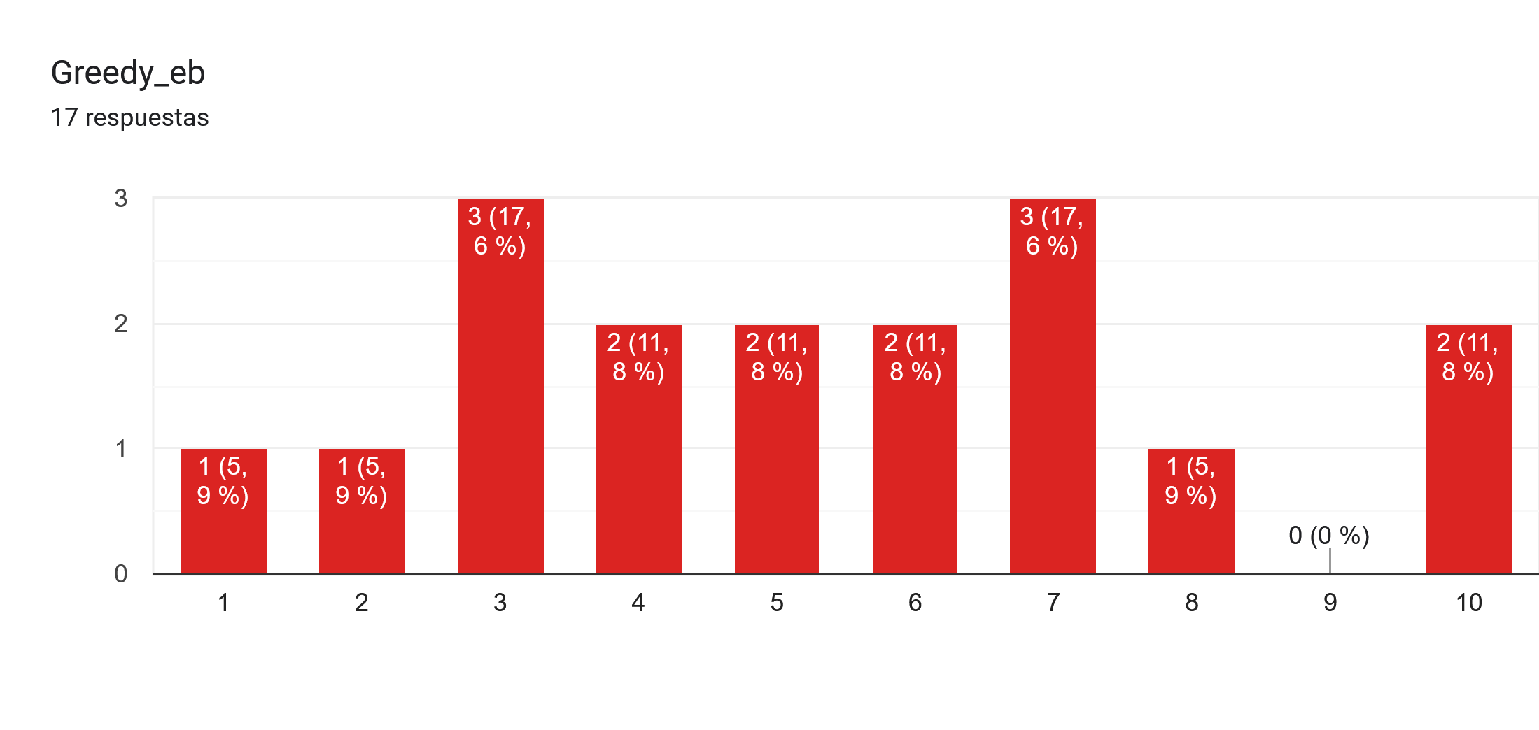 Gráfico de respuestas de formularios. Título de la pregunta: Greedy_eb. Número de respuestas: 17 respuestas.