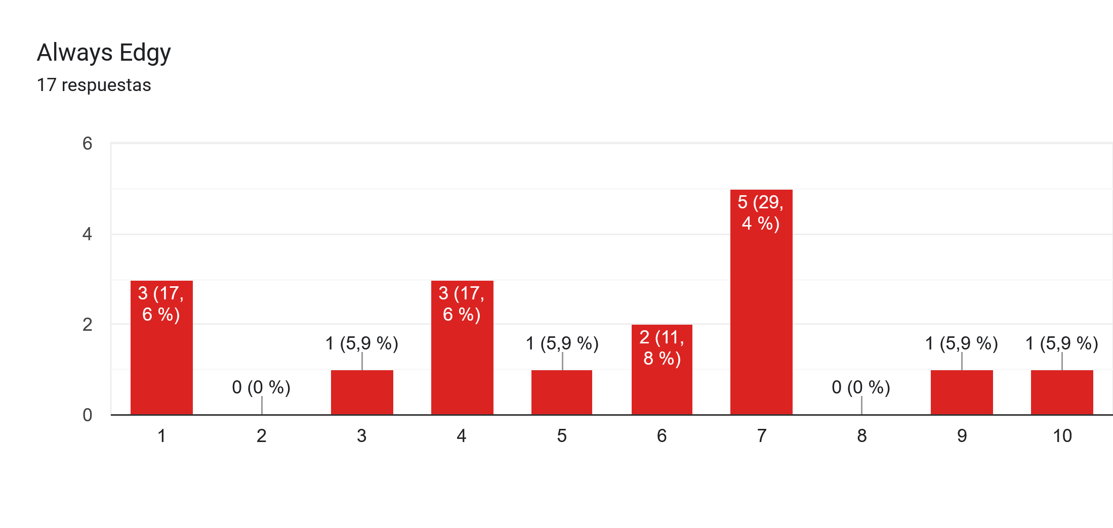 Gráfico de respuestas de formularios. Título de la pregunta: Always Edgy. Número de respuestas: 17 respuestas.