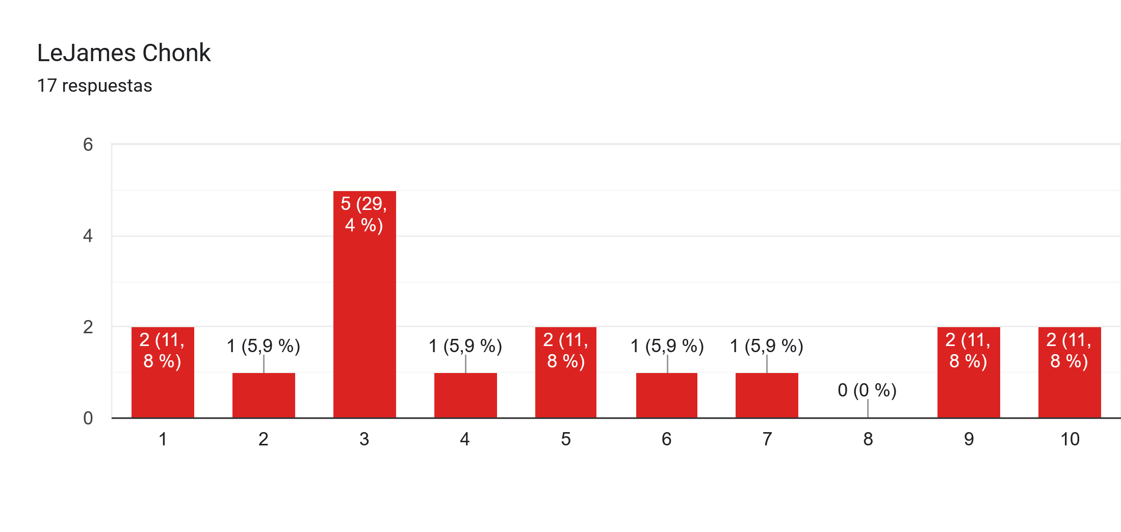 Gráfico de respuestas de formularios. Título de la pregunta: LeJames Chonk. Número de respuestas: 17 respuestas.