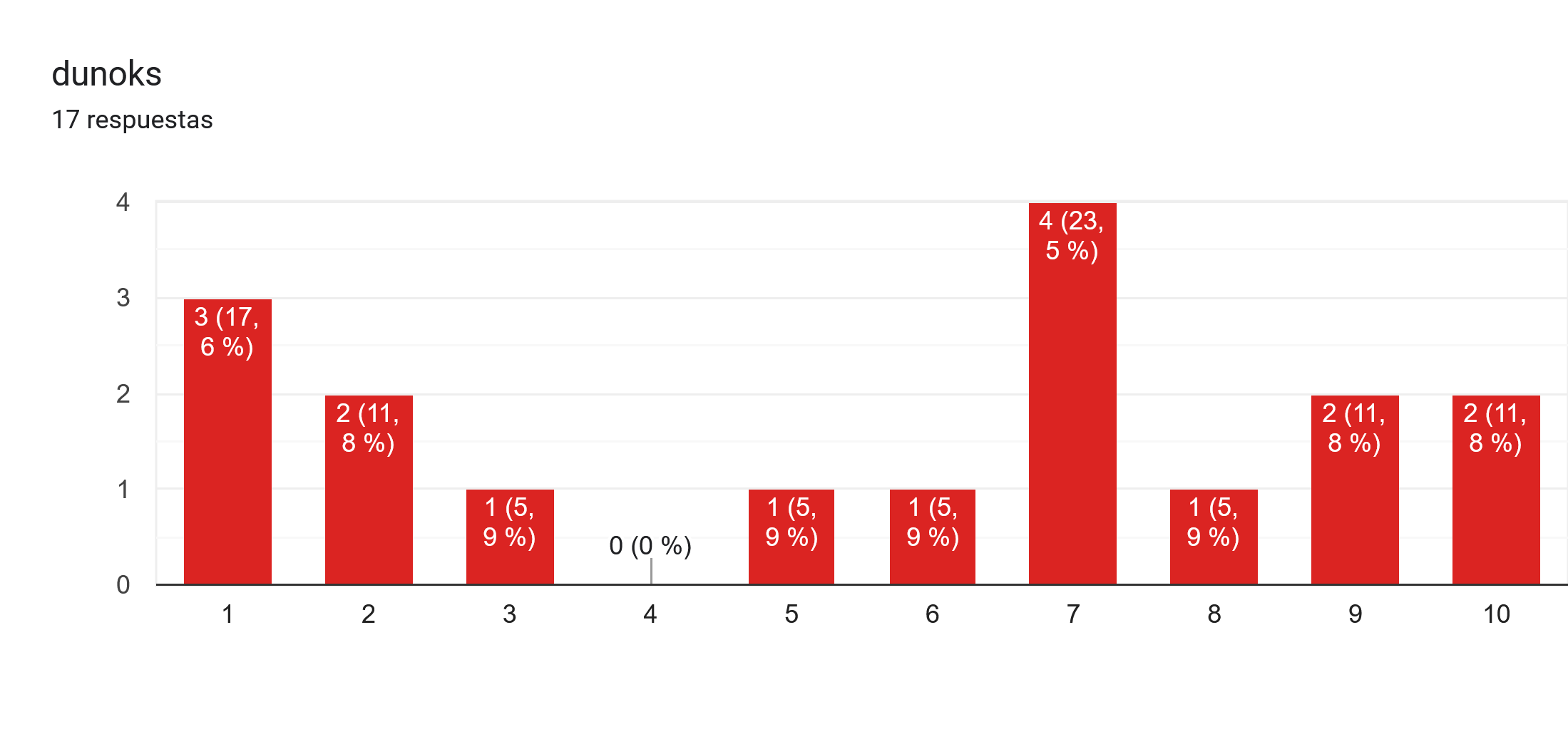 Gráfico de respuestas de formularios. Título de la pregunta: dunoks. Número de respuestas: 17 respuestas.
