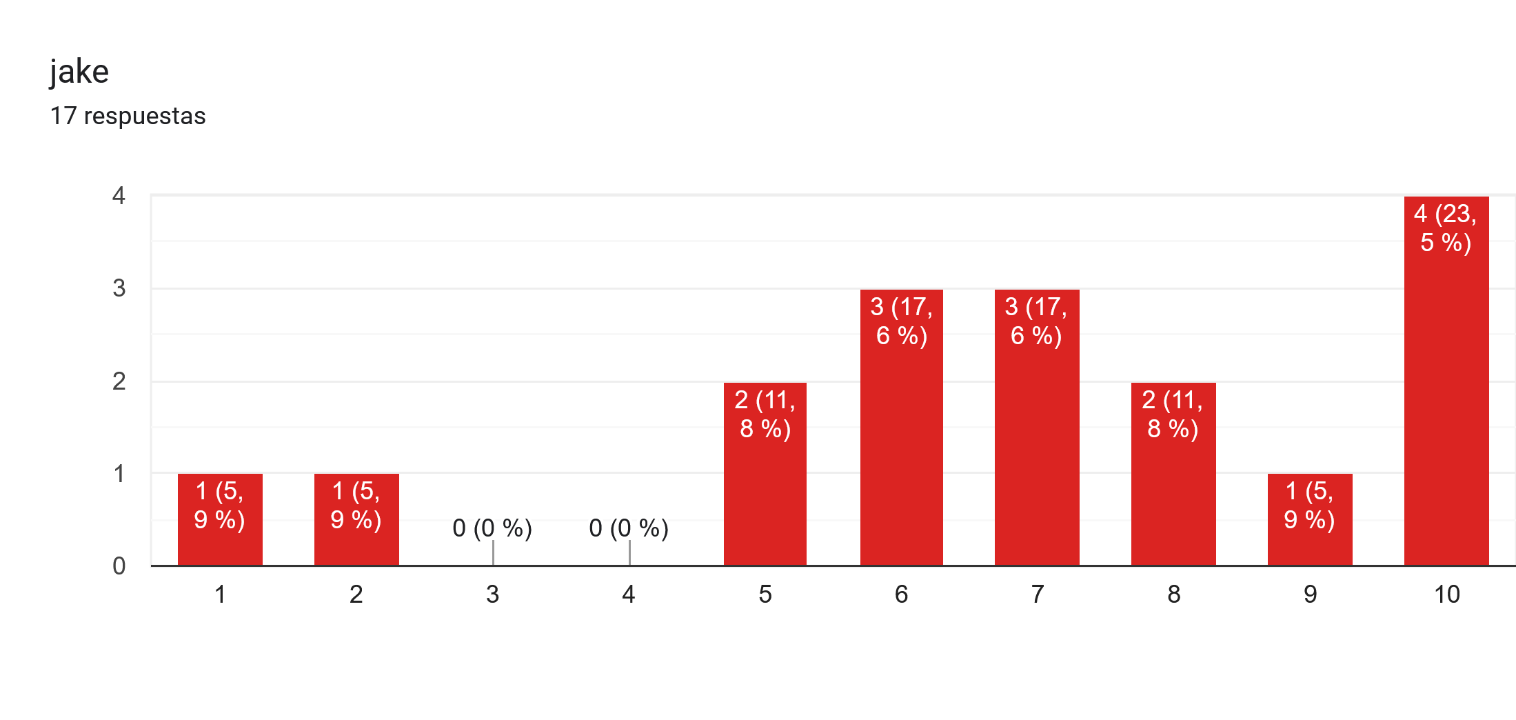 Gráfico de respuestas de formularios. Título de la pregunta: jake. Número de respuestas: 17 respuestas.