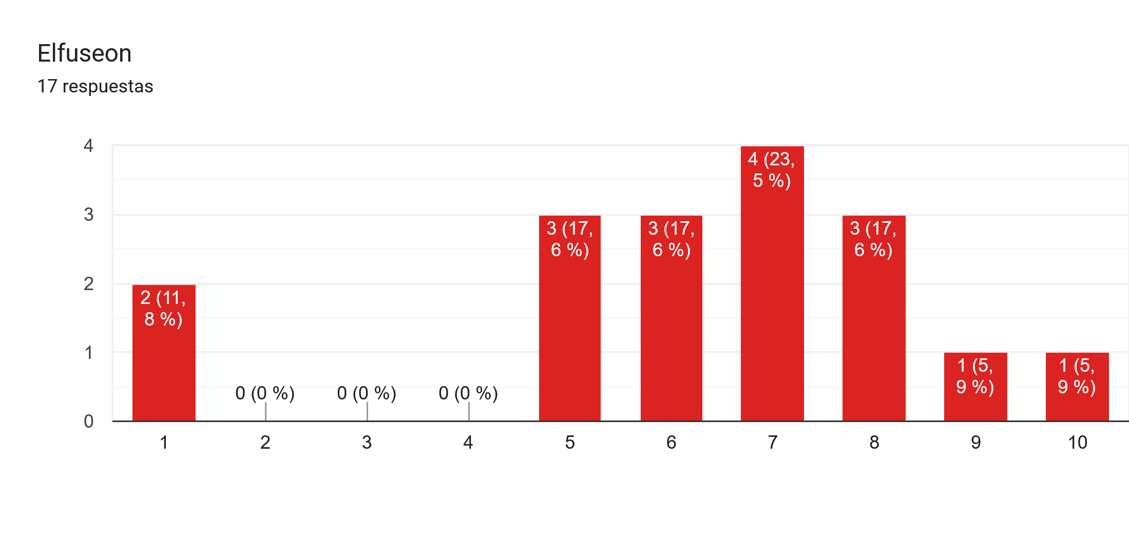 Gráfico de respuestas de formularios. Título de la pregunta: Elfuseon. Número de respuestas: 17 respuestas.